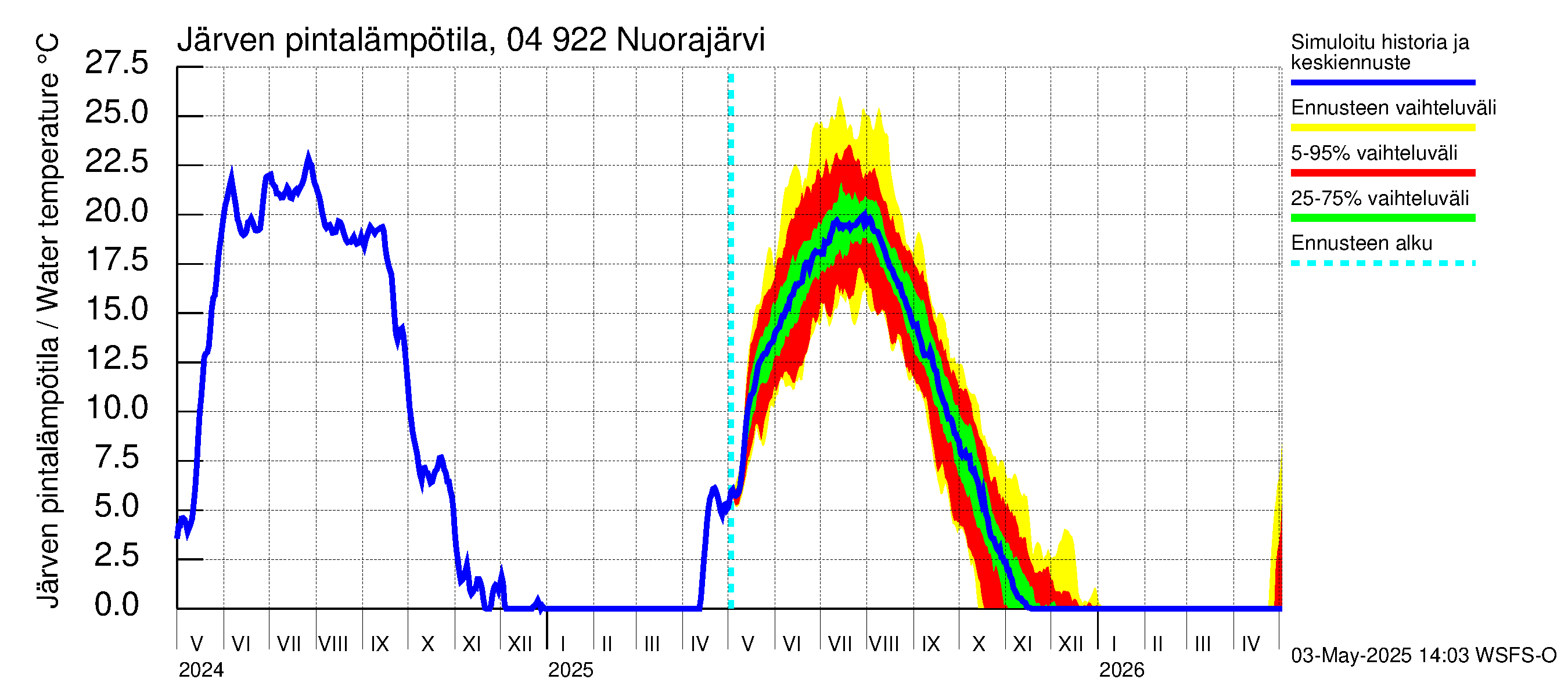 Vuoksen vesistöalue - Nuorajärvi: Järven pintalämpötila