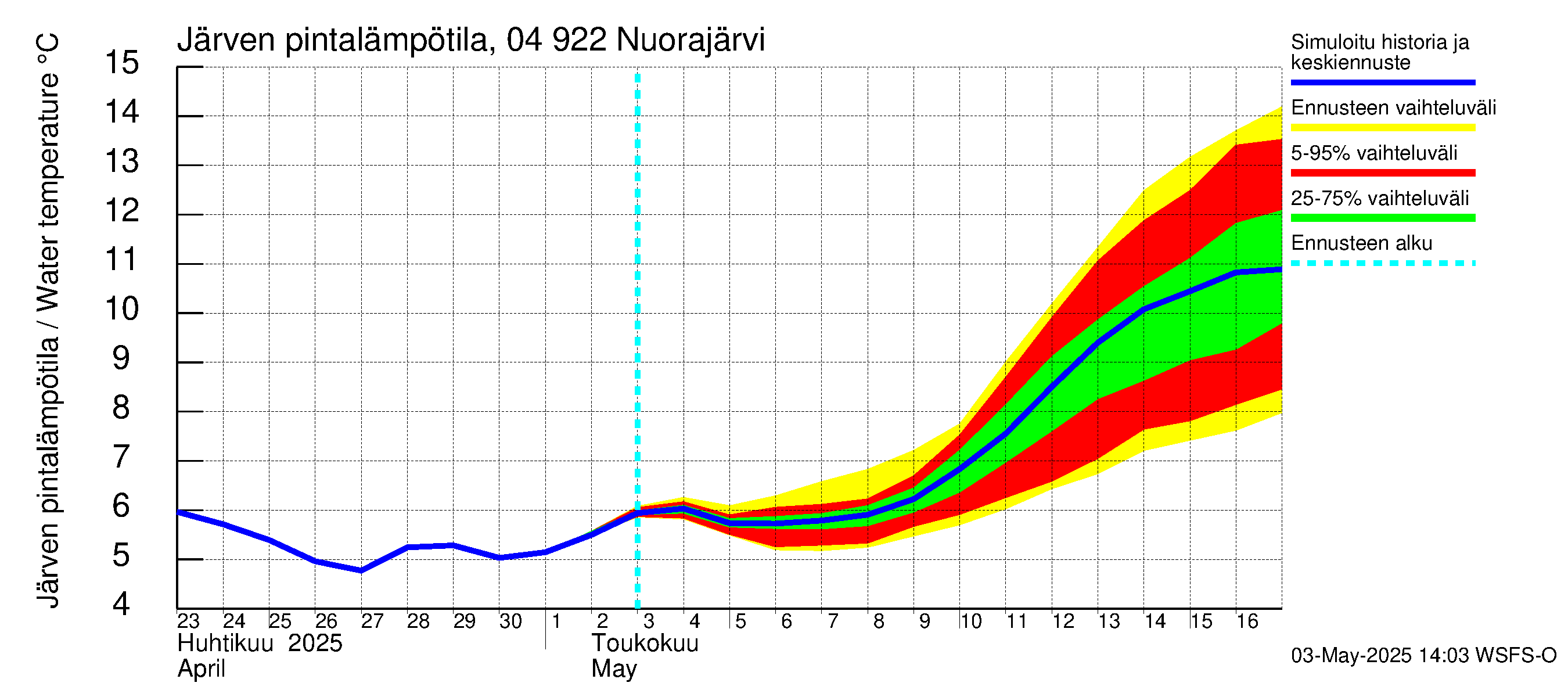 Vuoksen vesistöalue - Nuorajärvi: Järven pintalämpötila