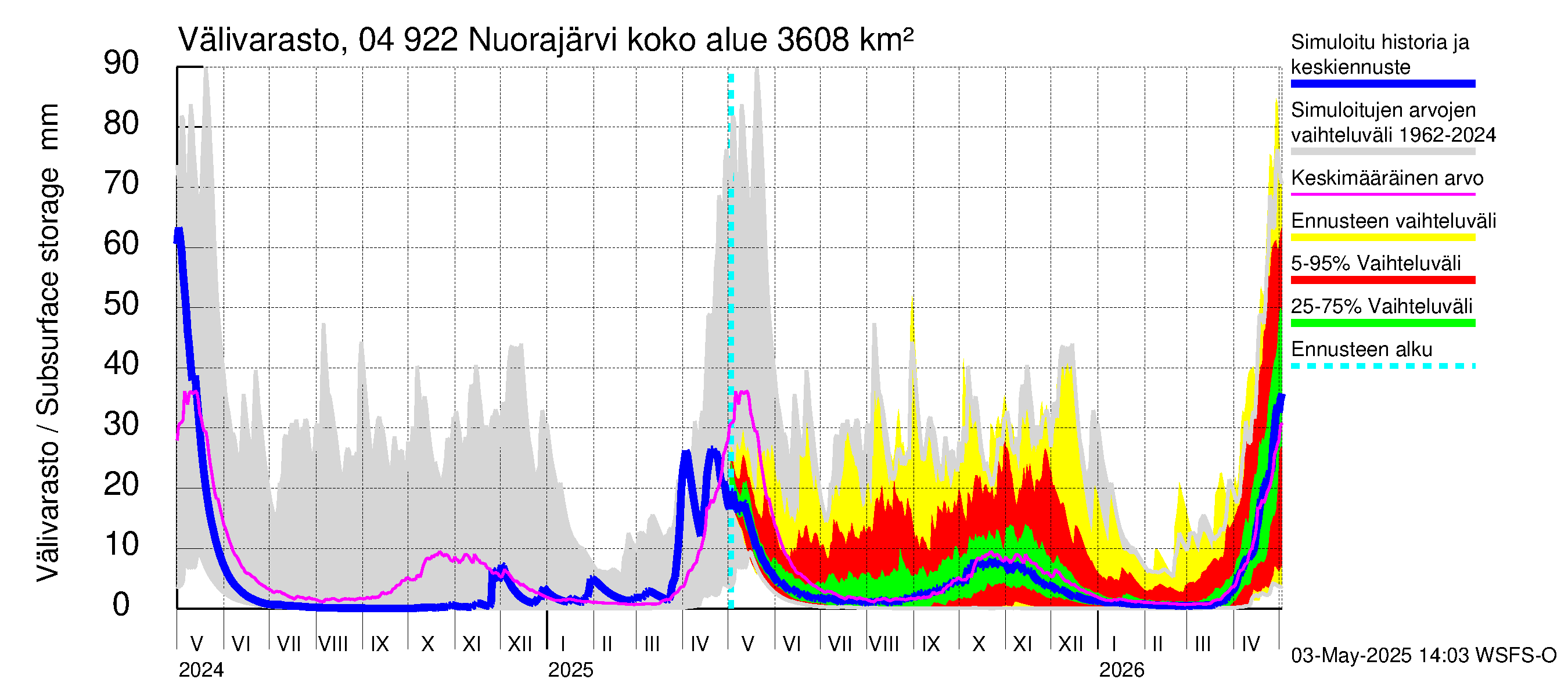Vuoksen vesistöalue - Nuorajärvi: Välivarasto