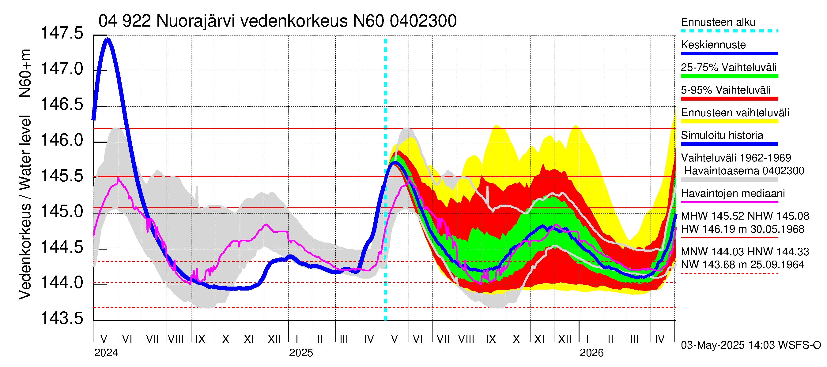 Vuoksen vesistöalue - Nuorajärvi: Vedenkorkeus - jakaumaennuste