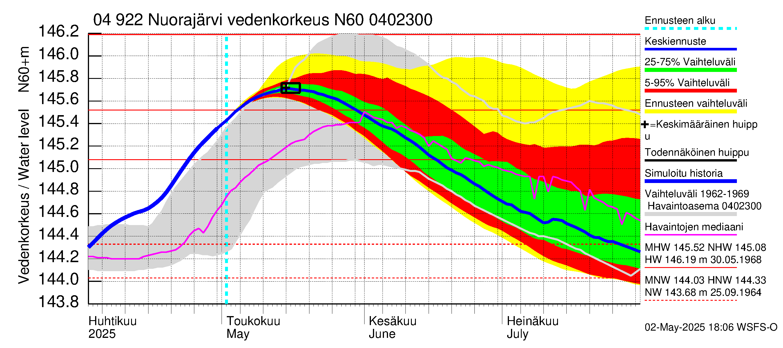 Vuoksen vesistöalue - Nuorajärvi: Vedenkorkeus - jakaumaennuste