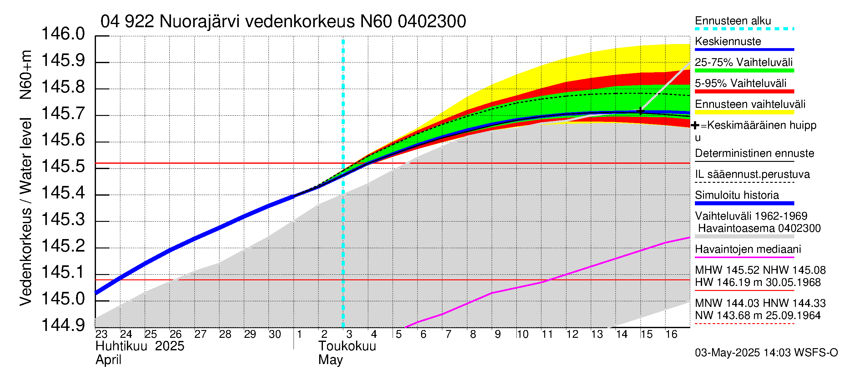 Vuoksen vesistöalue - Nuorajärvi: Vedenkorkeus - jakaumaennuste