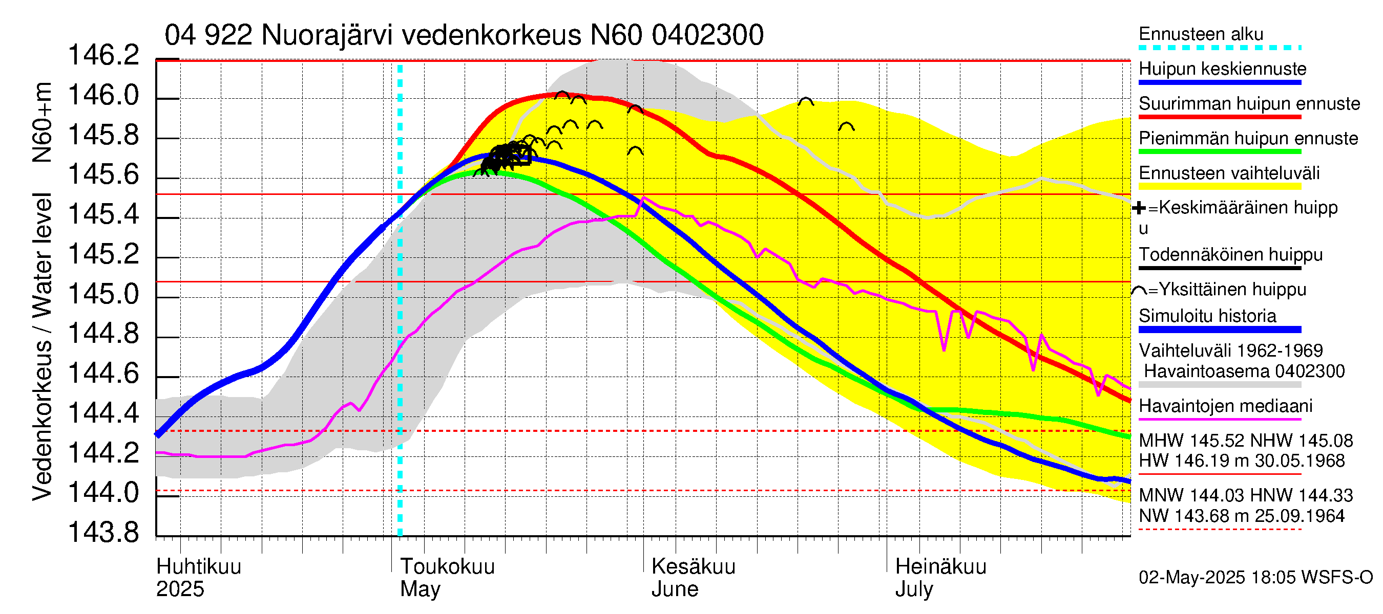 Vuoksen vesistöalue - Nuorajärvi: Vedenkorkeus - huippujen keski- ja ääriennusteet