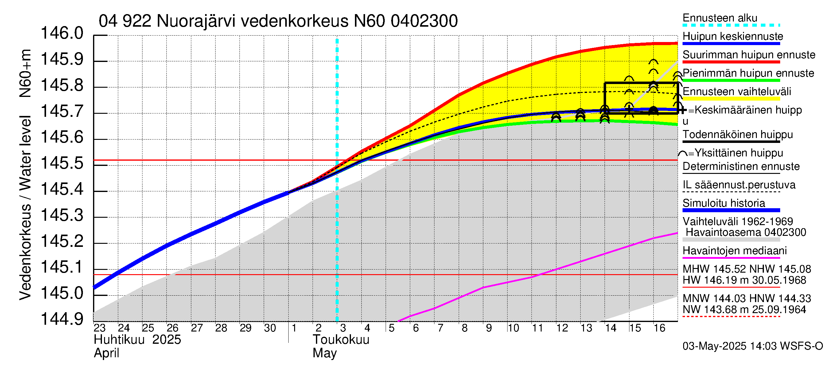 Vuoksen vesistöalue - Nuorajärvi: Vedenkorkeus - huippujen keski- ja ääriennusteet