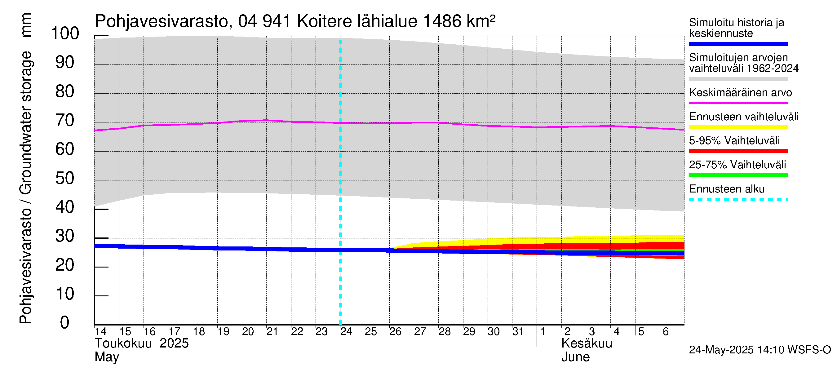 Vuoksen vesistöalue - Koitere Surinkivi: Pohjavesivarasto