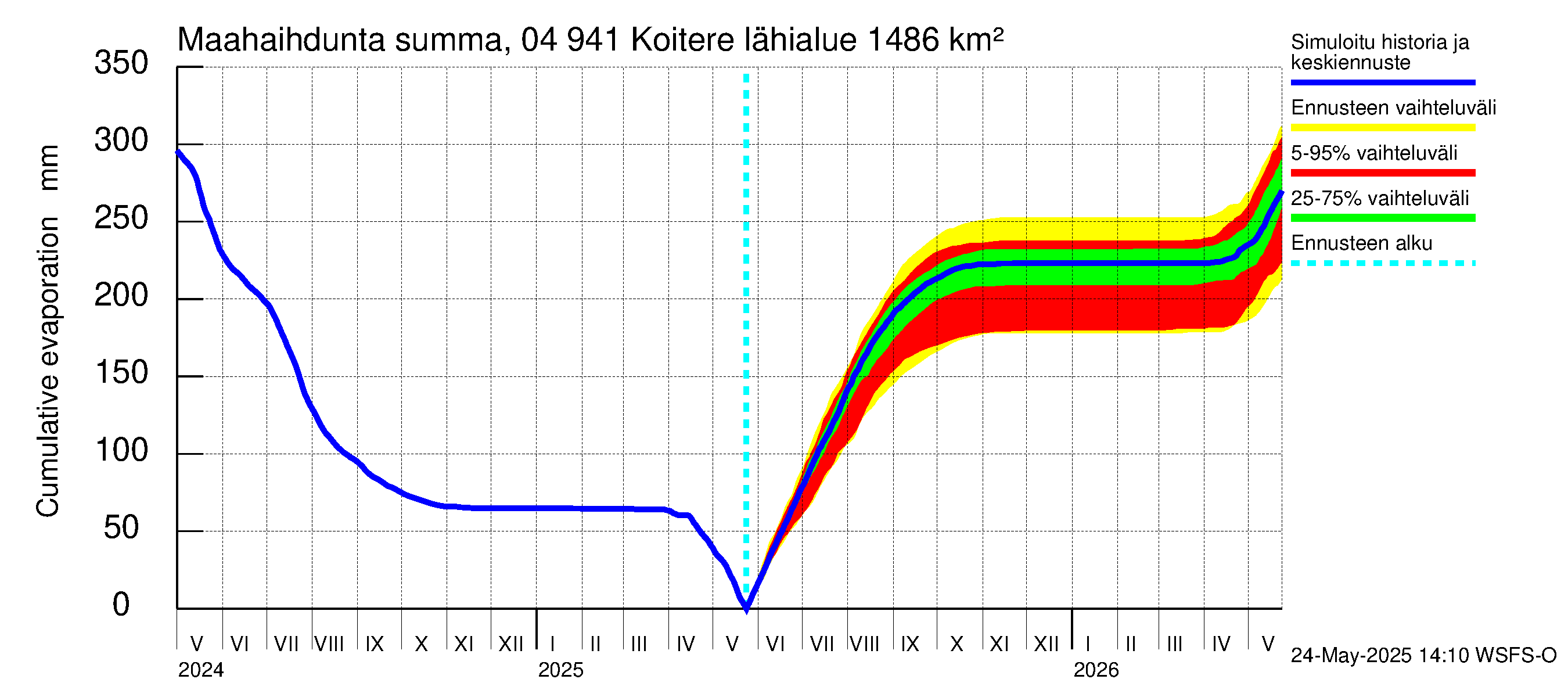 Vuoksen vesistöalue - Koitere Surinkivi: Haihdunta maa-alueelta - summa