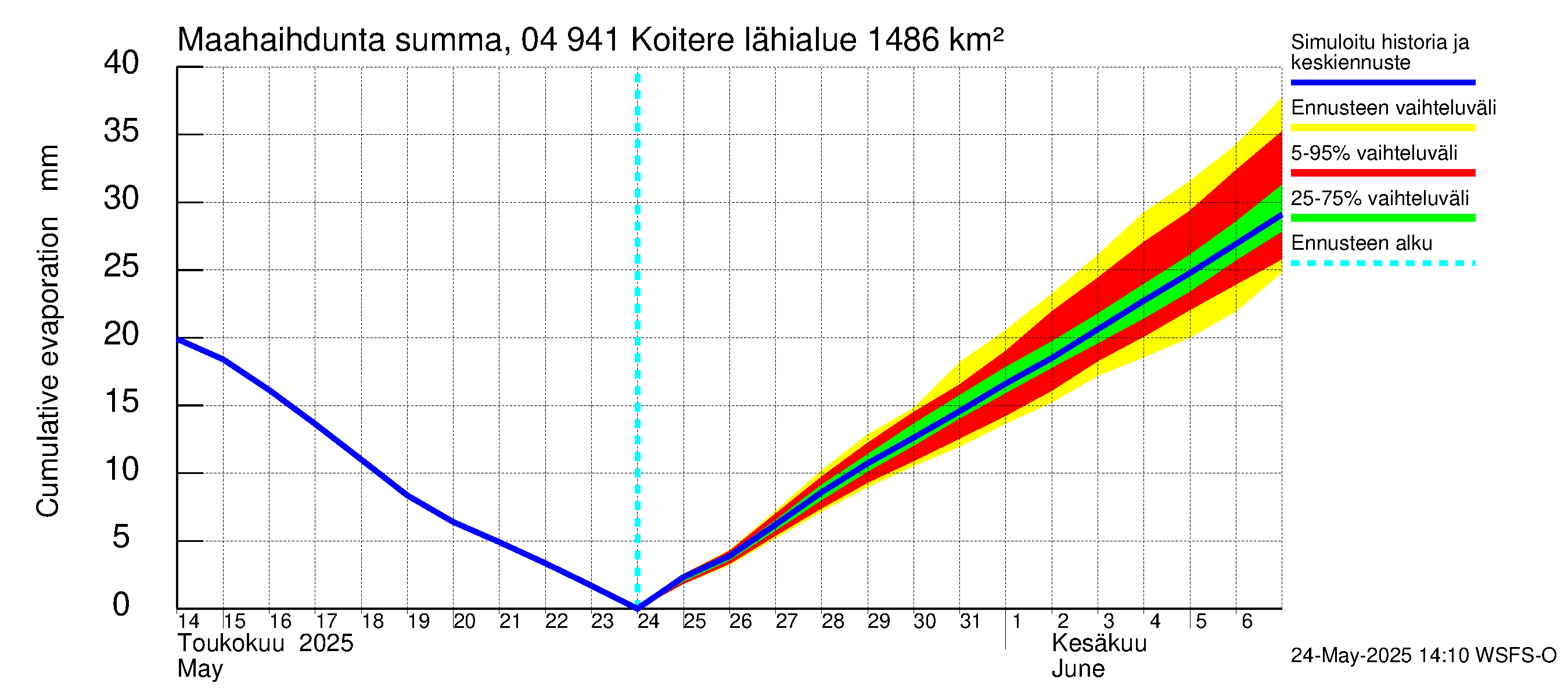 Vuoksen vesistöalue - Koitere Surinkivi: Haihdunta maa-alueelta - summa