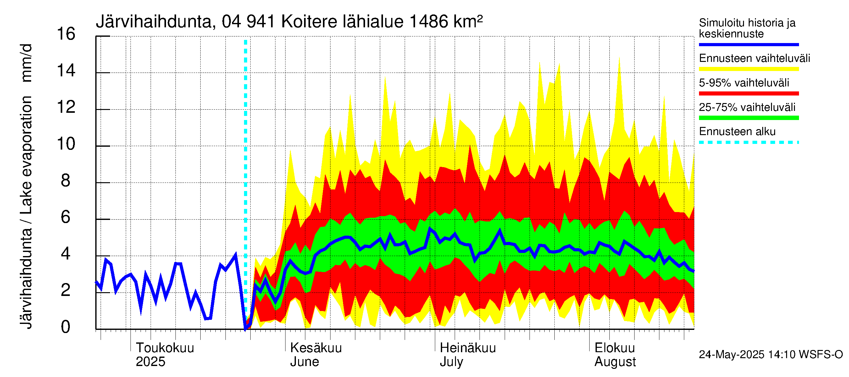 Vuoksen vesistöalue - Koitere Surinkivi: Järvihaihdunta