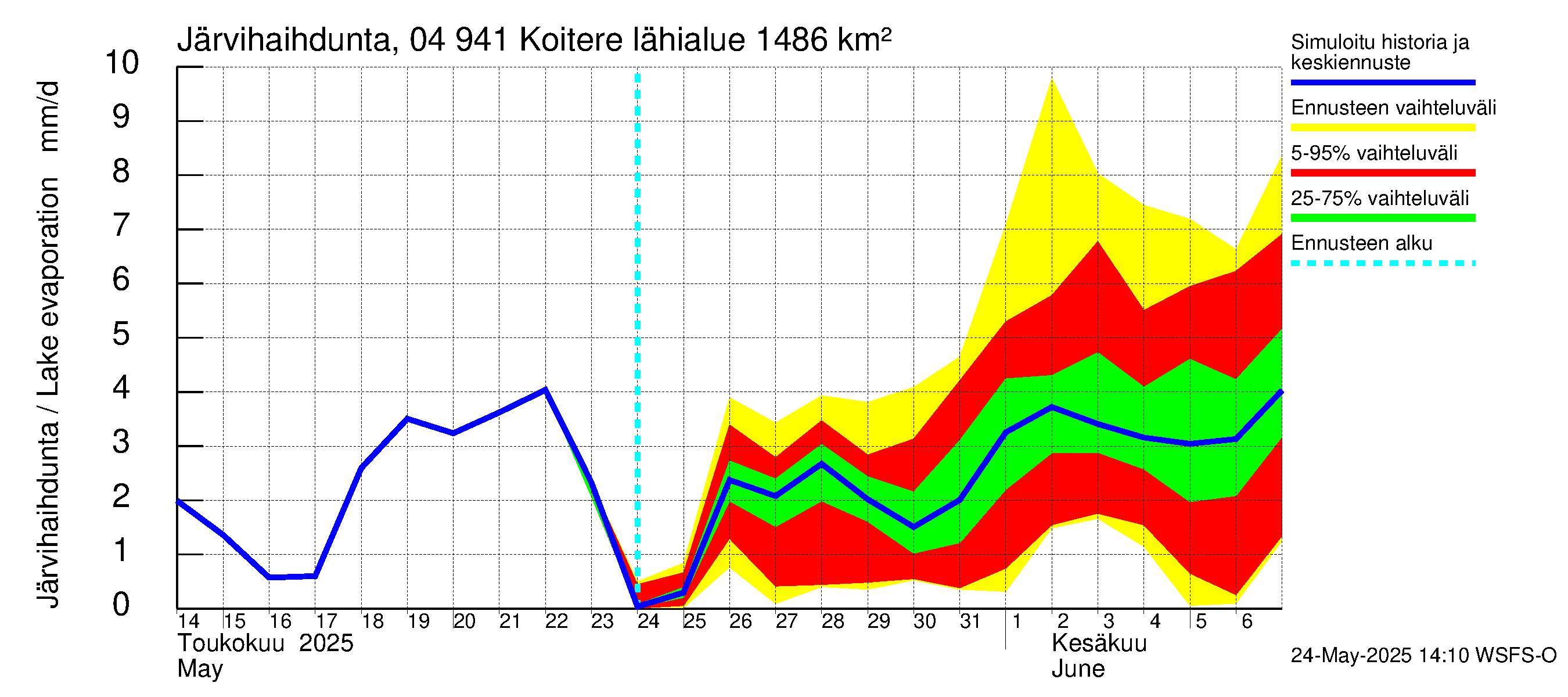 Vuoksen vesistöalue - Koitere Surinkivi: Järvihaihdunta