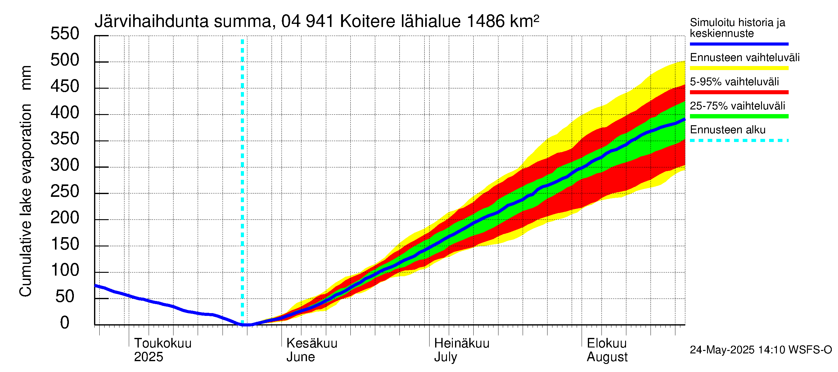 Vuoksen vesistöalue - Koitere Surinkivi: Järvihaihdunta - summa