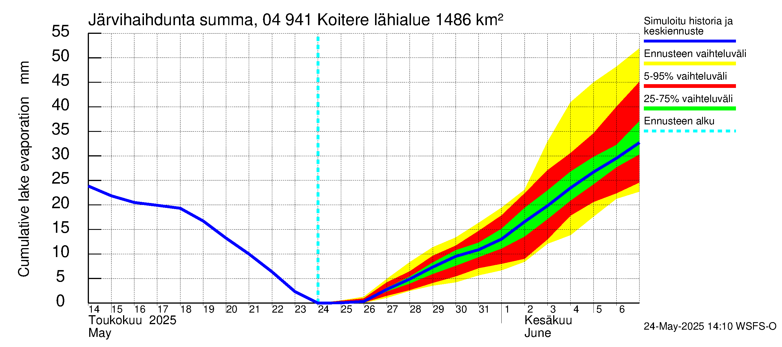 Vuoksen vesistöalue - Koitere Surinkivi: Järvihaihdunta - summa