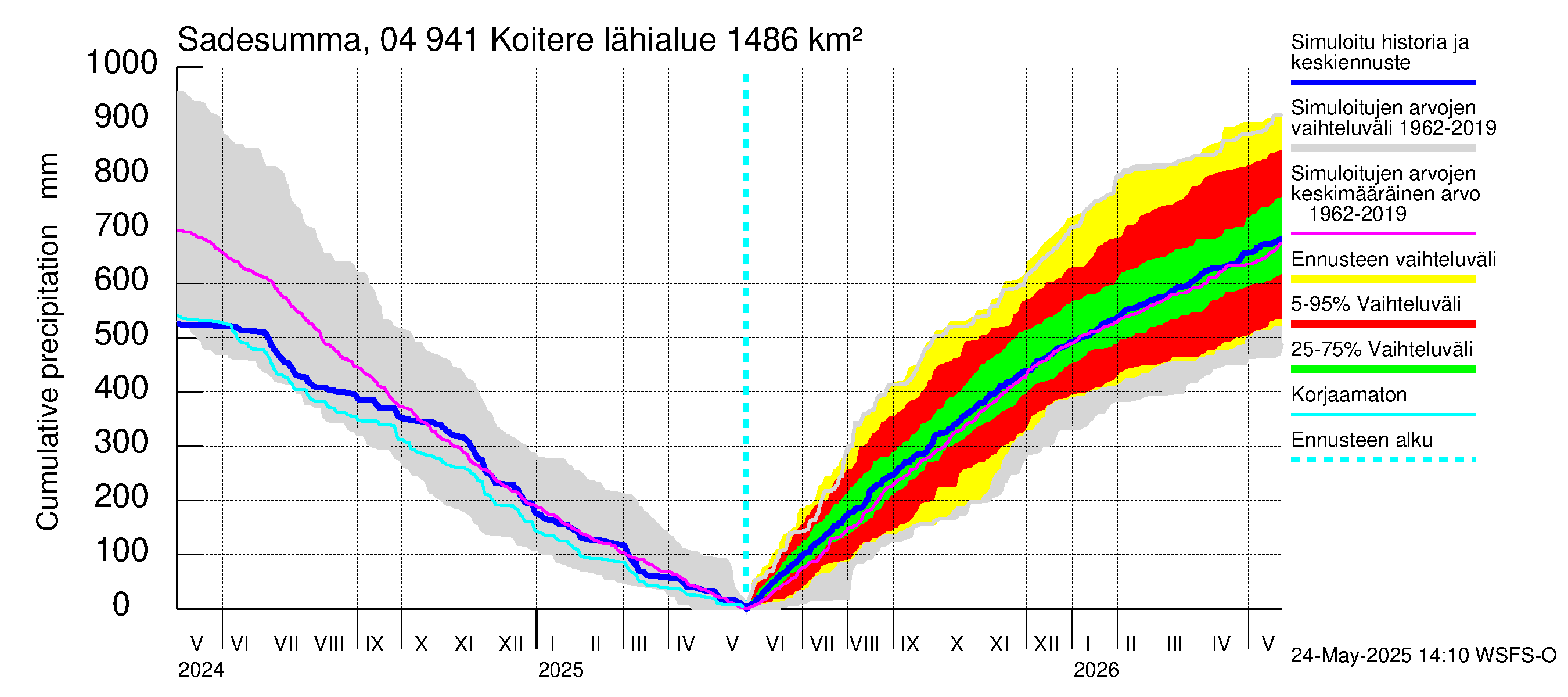 Vuoksen vesistöalue - Koitere Surinkivi: Sade - summa