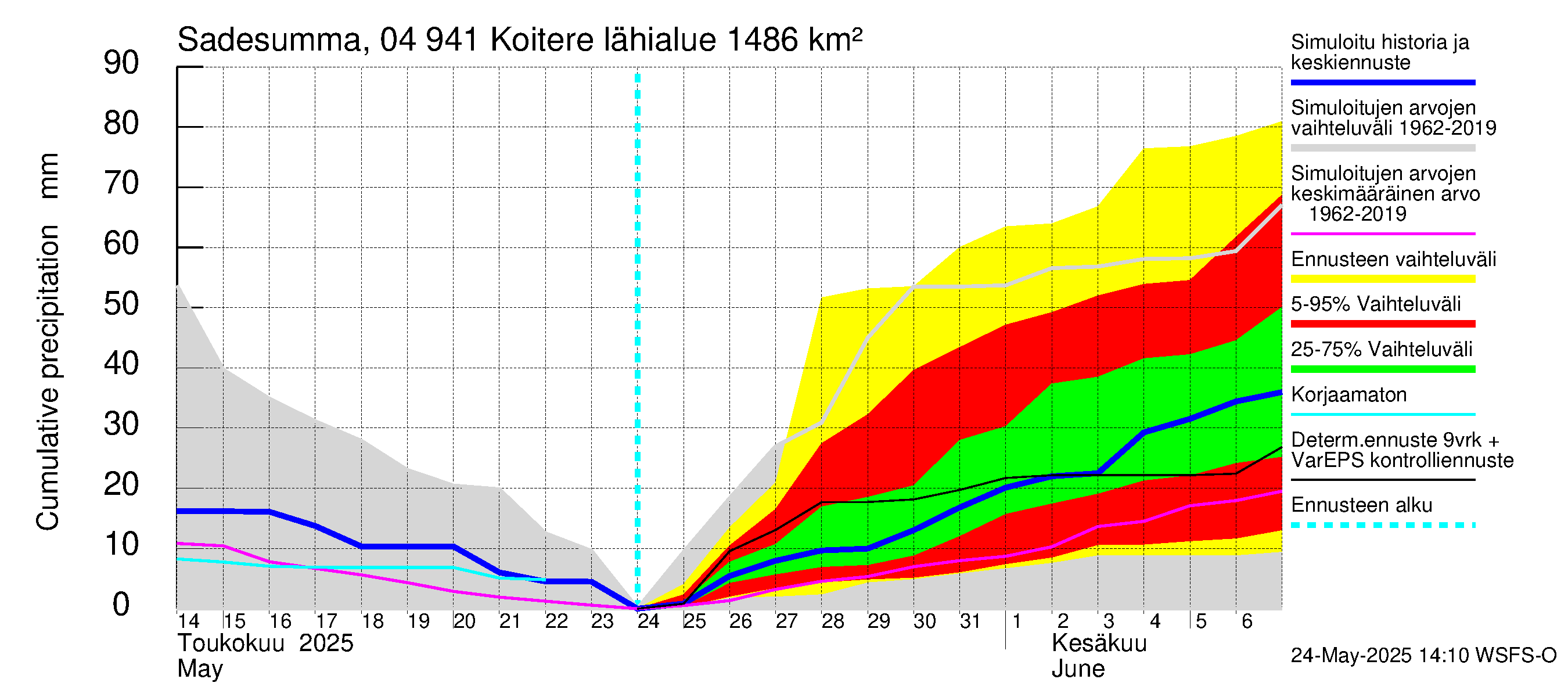 Vuoksen vesistöalue - Koitere Surinkivi: Sade - summa