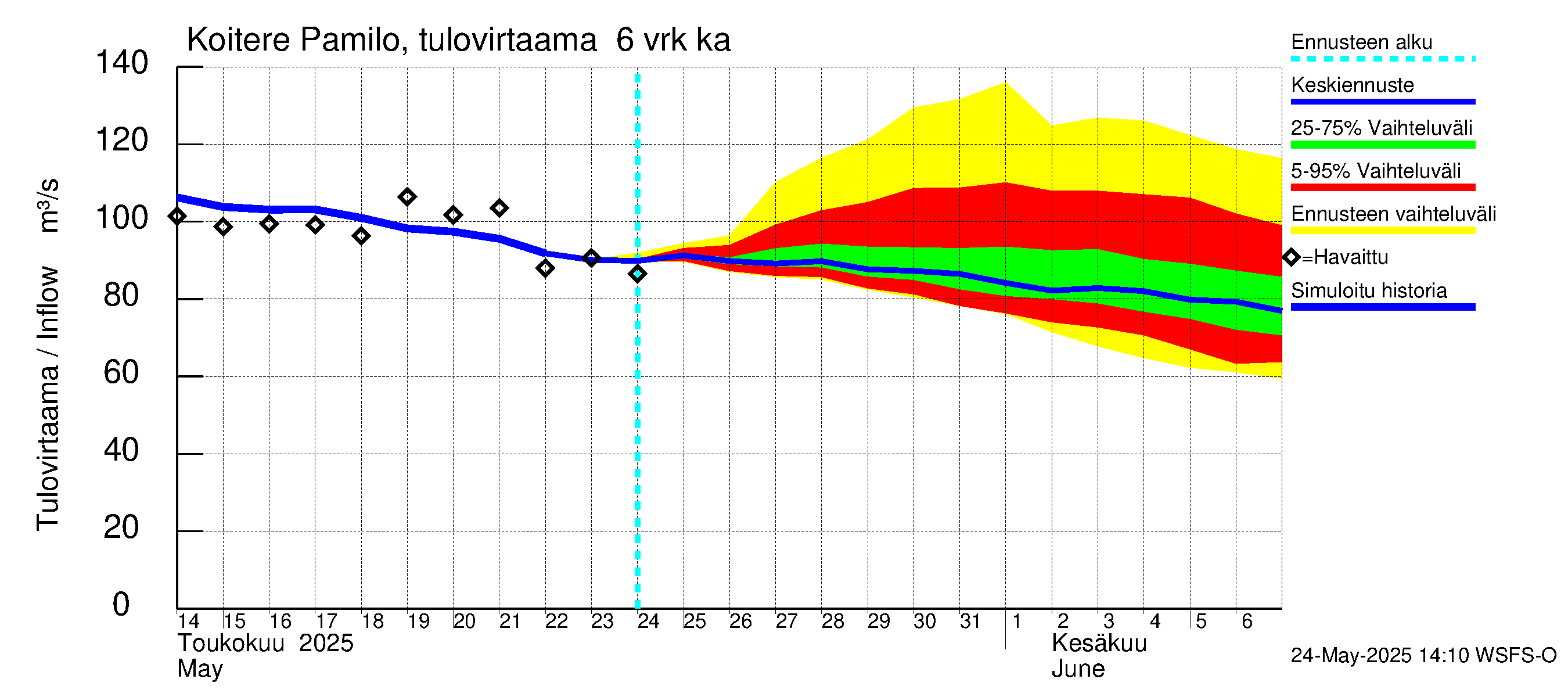Vuoksen vesistöalue - Koitere Surinkivi: Tulovirtaama (usean vuorokauden liukuva keskiarvo) - jakaumaennuste