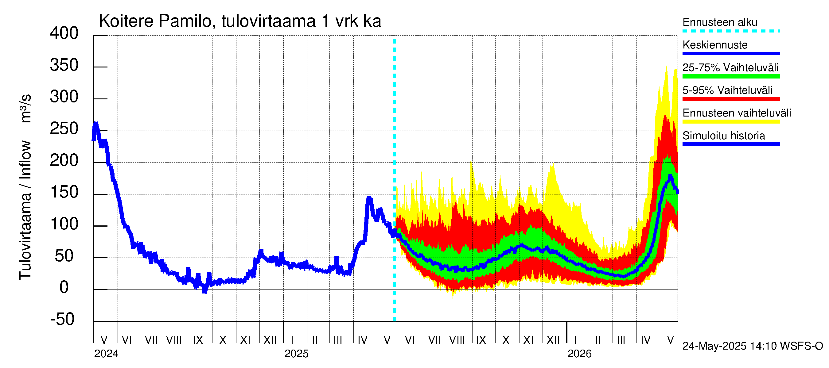 Vuoksen vesistöalue - Koitere Surinkivi: Tulovirtaama - jakaumaennuste