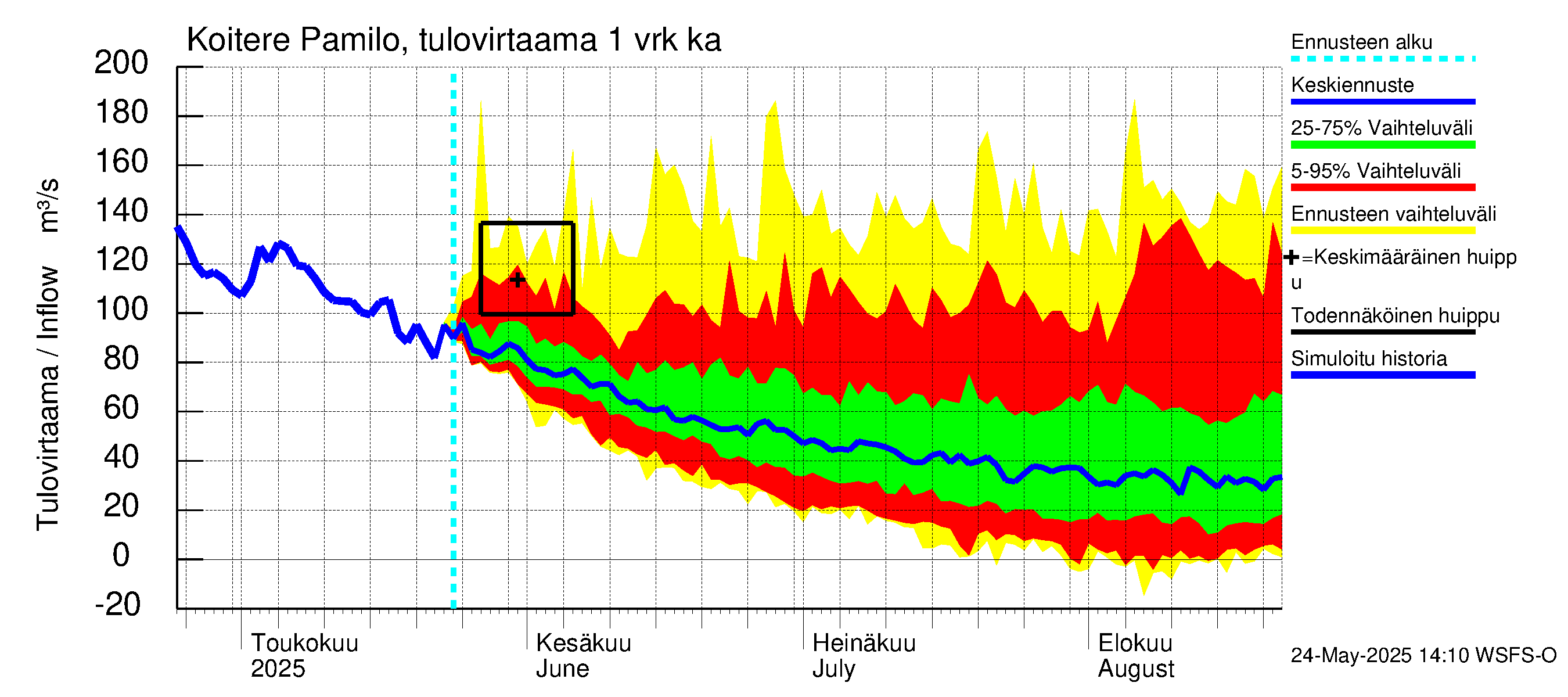 Vuoksen vesistöalue - Koitere Surinkivi: Tulovirtaama - jakaumaennuste