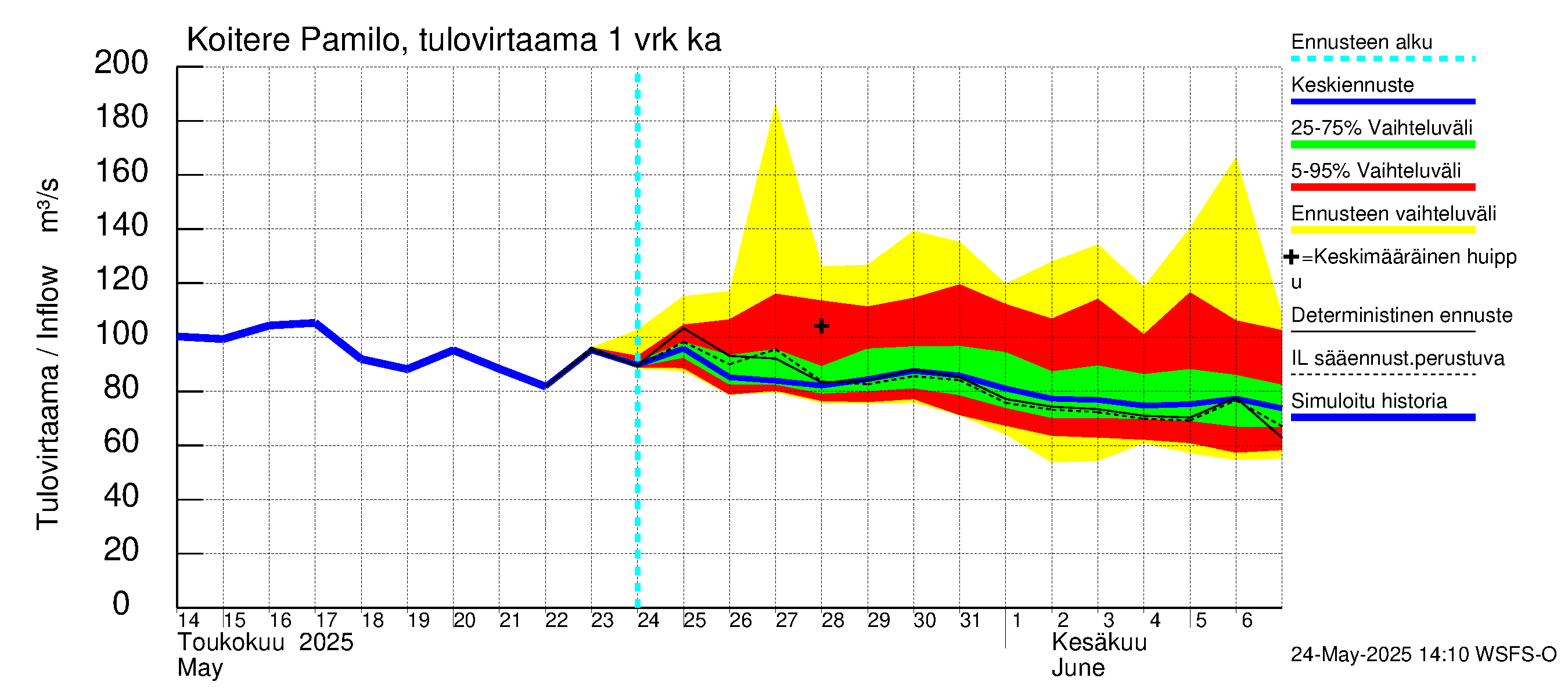 Vuoksen vesistöalue - Koitere Surinkivi: Tulovirtaama - jakaumaennuste