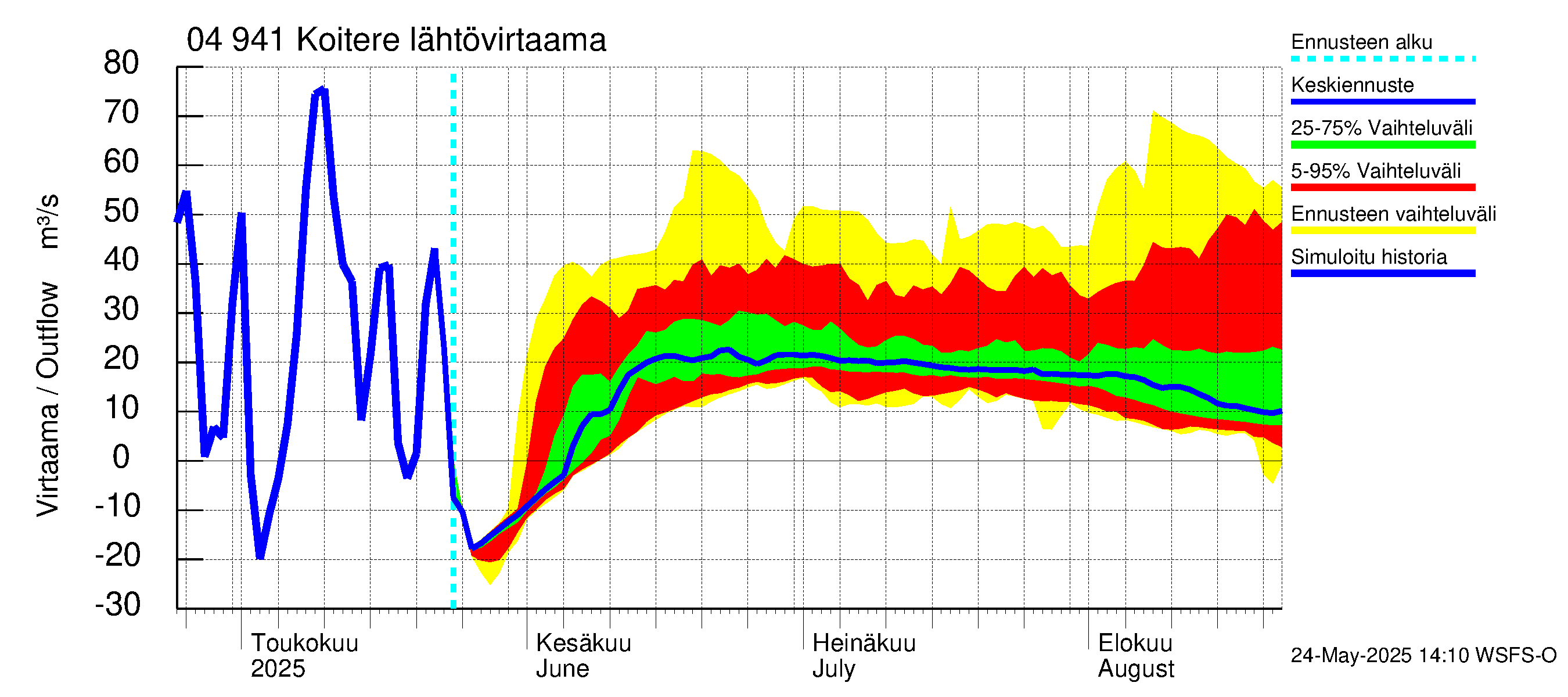Vuoksen vesistöalue - Koitere Surinkivi: Lähtövirtaama / juoksutus - jakaumaennuste