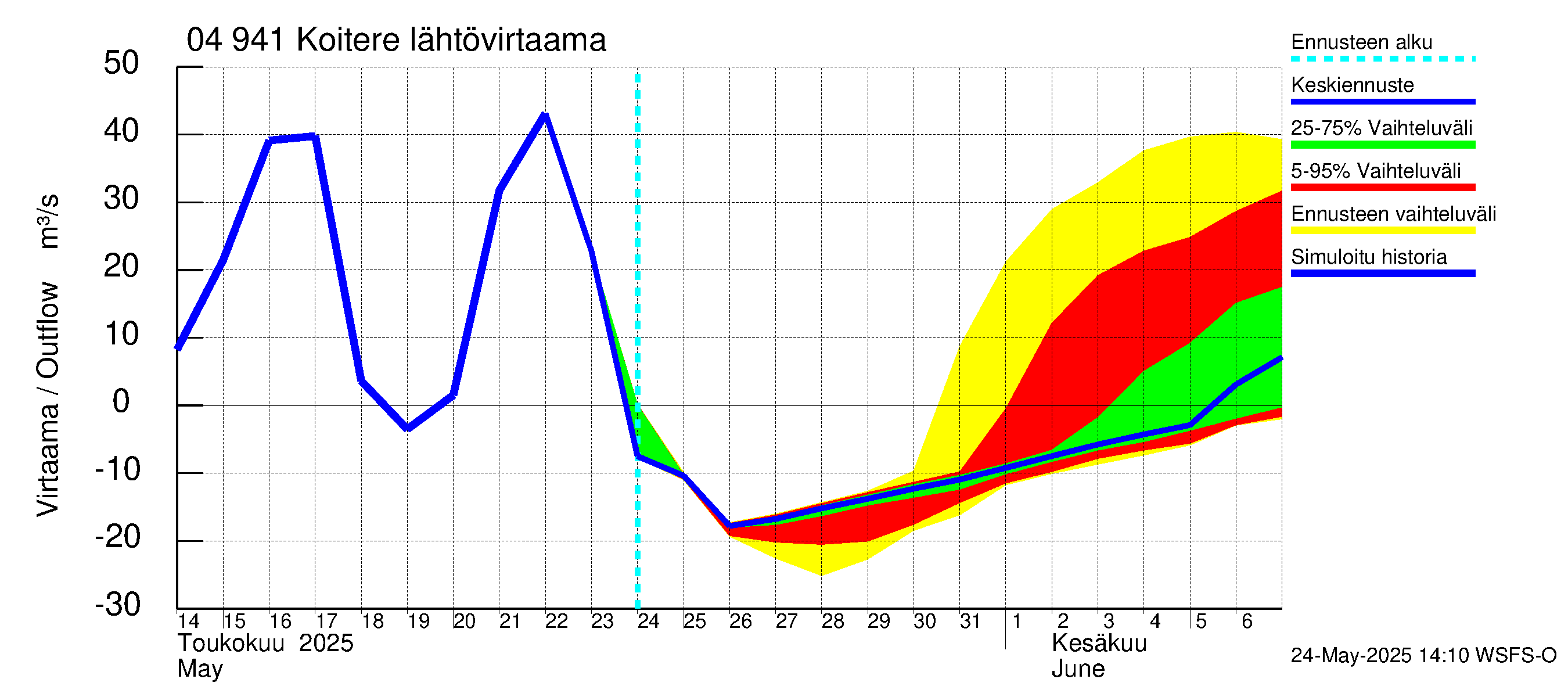 Vuoksen vesistöalue - Koitere Surinkivi: Lähtövirtaama / juoksutus - jakaumaennuste