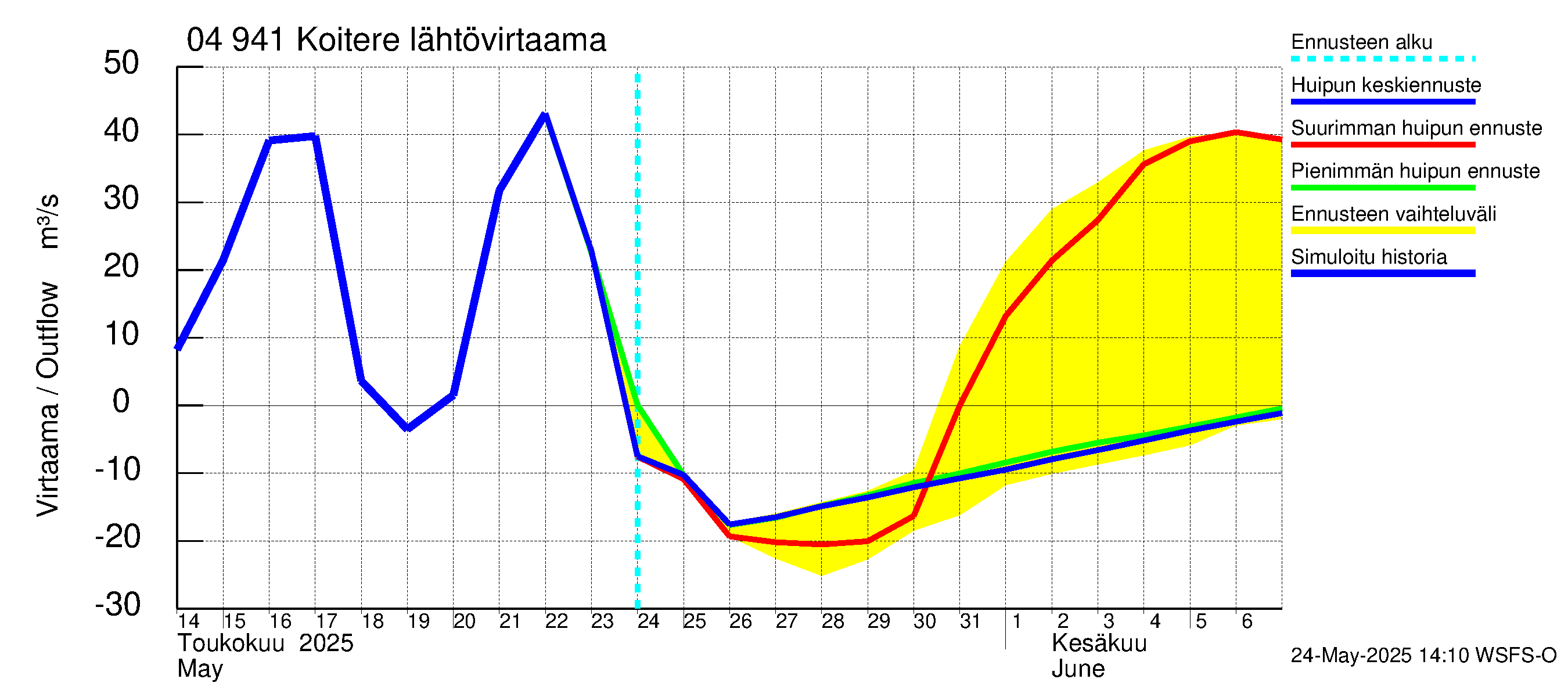 Vuoksen vesistöalue - Koitere Surinkivi: Lähtövirtaama / juoksutus - huippujen keski- ja ääriennusteet