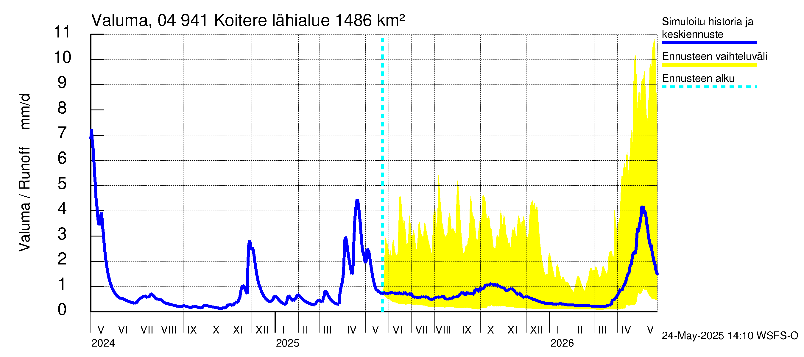 Vuoksen vesistöalue - Koitere Surinkivi: Valuma