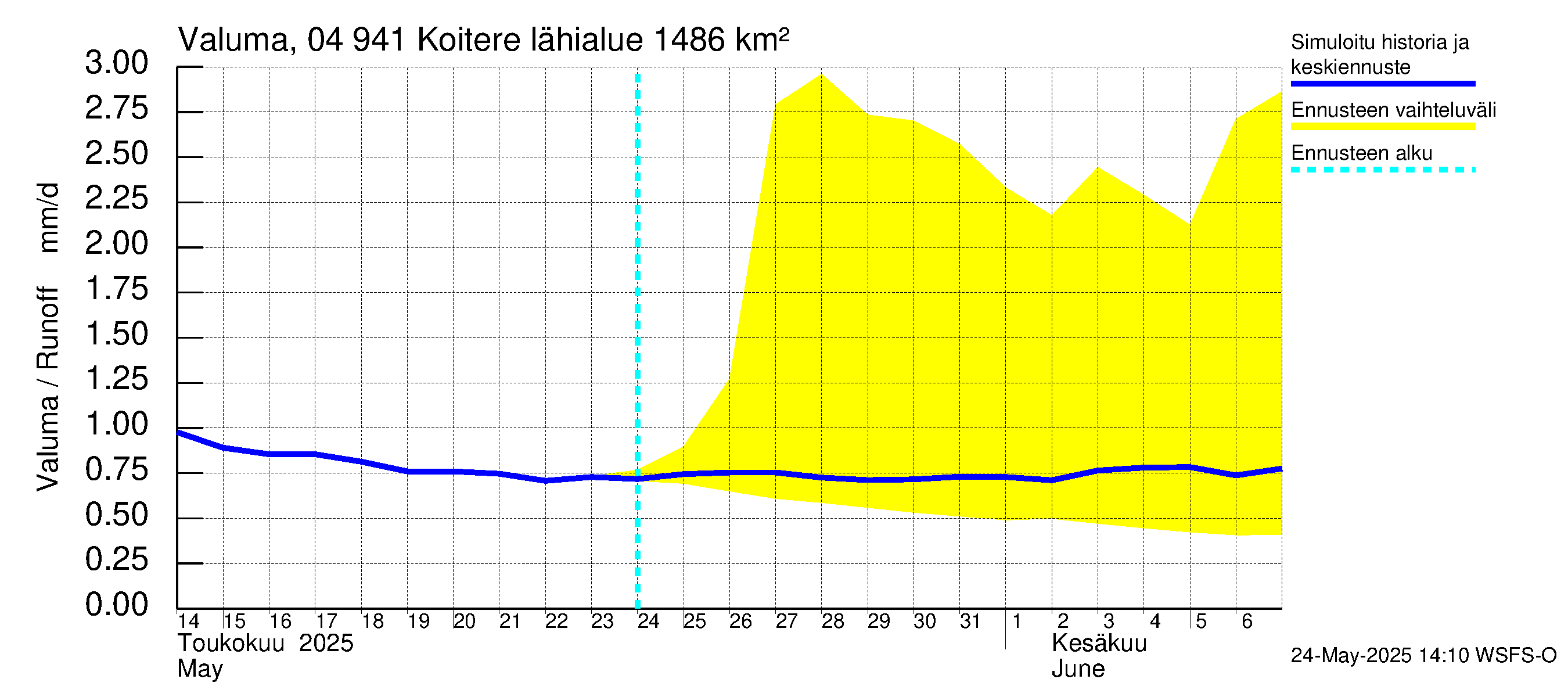 Vuoksen vesistöalue - Koitere Surinkivi: Valuma