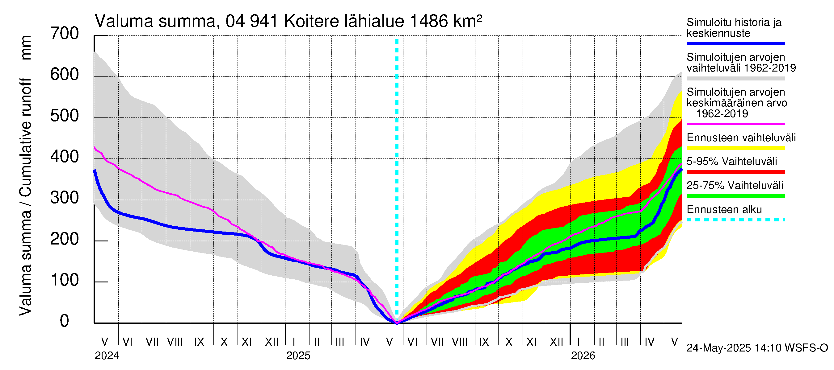 Vuoksen vesistöalue - Koitere Surinkivi: Valuma - summa