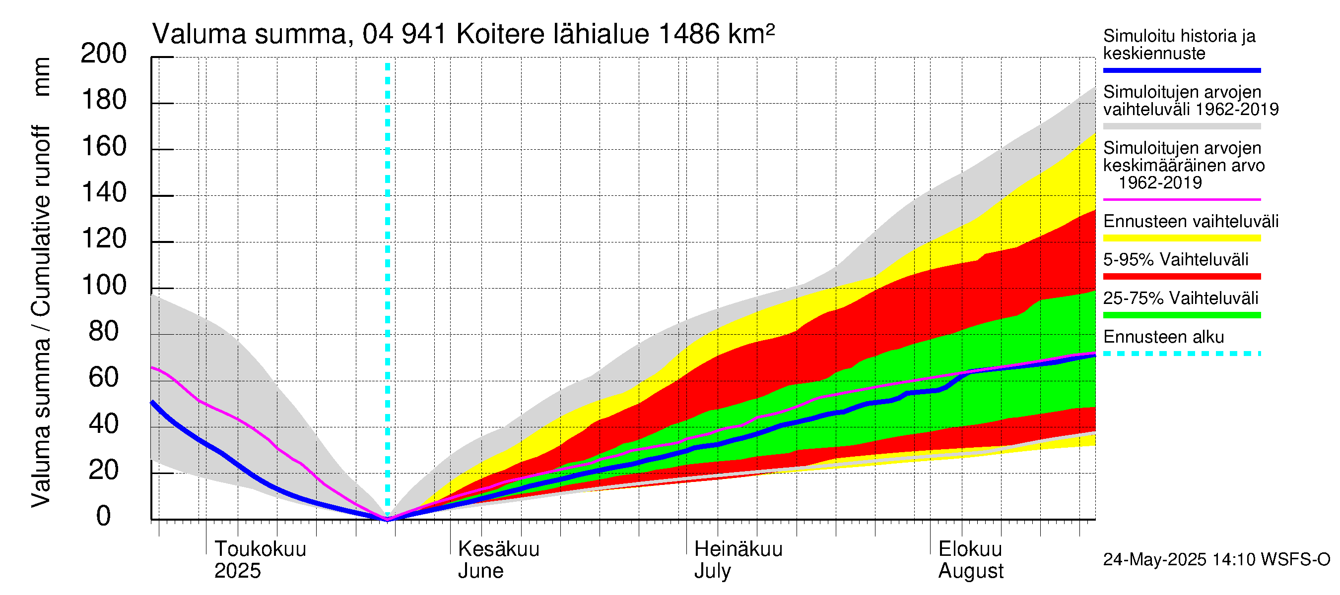 Vuoksen vesistöalue - Koitere Surinkivi: Valuma - summa