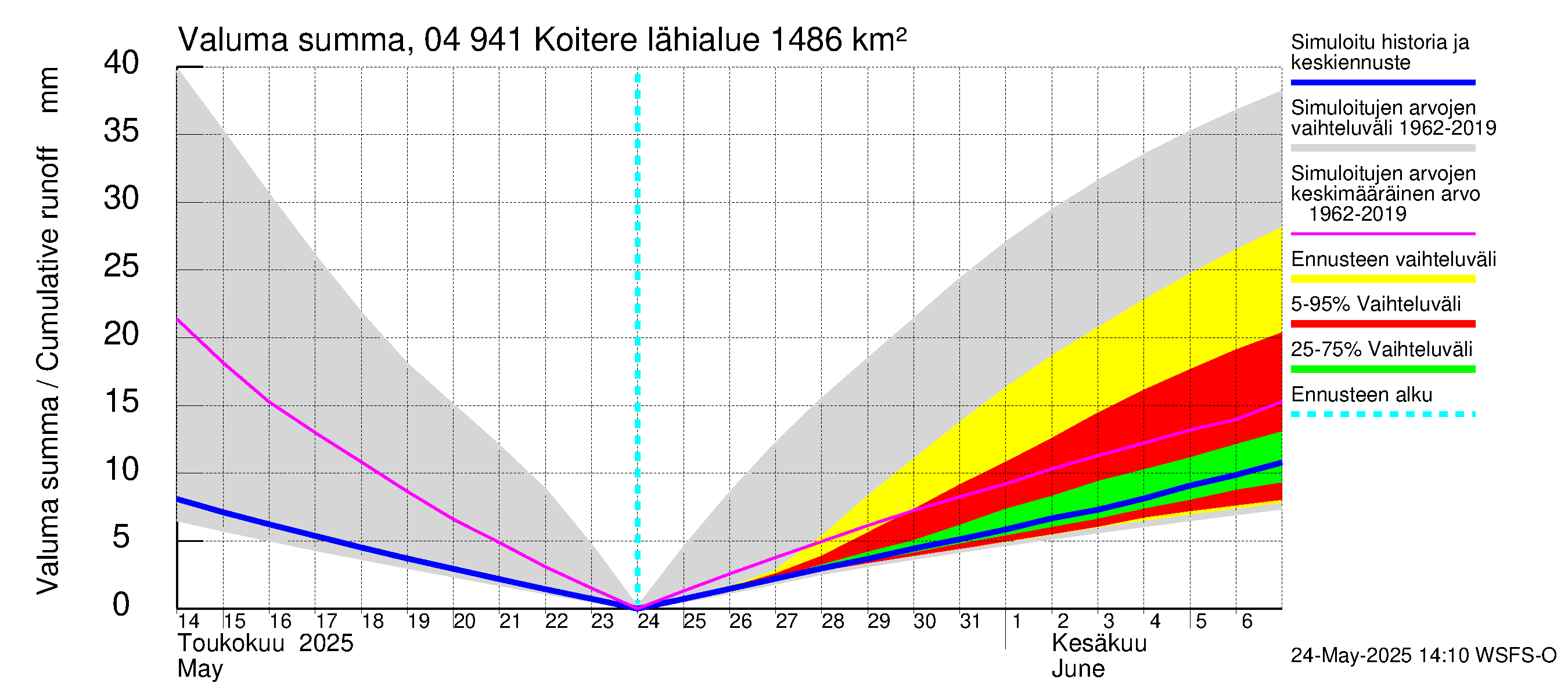 Vuoksen vesistöalue - Koitere Surinkivi: Valuma - summa