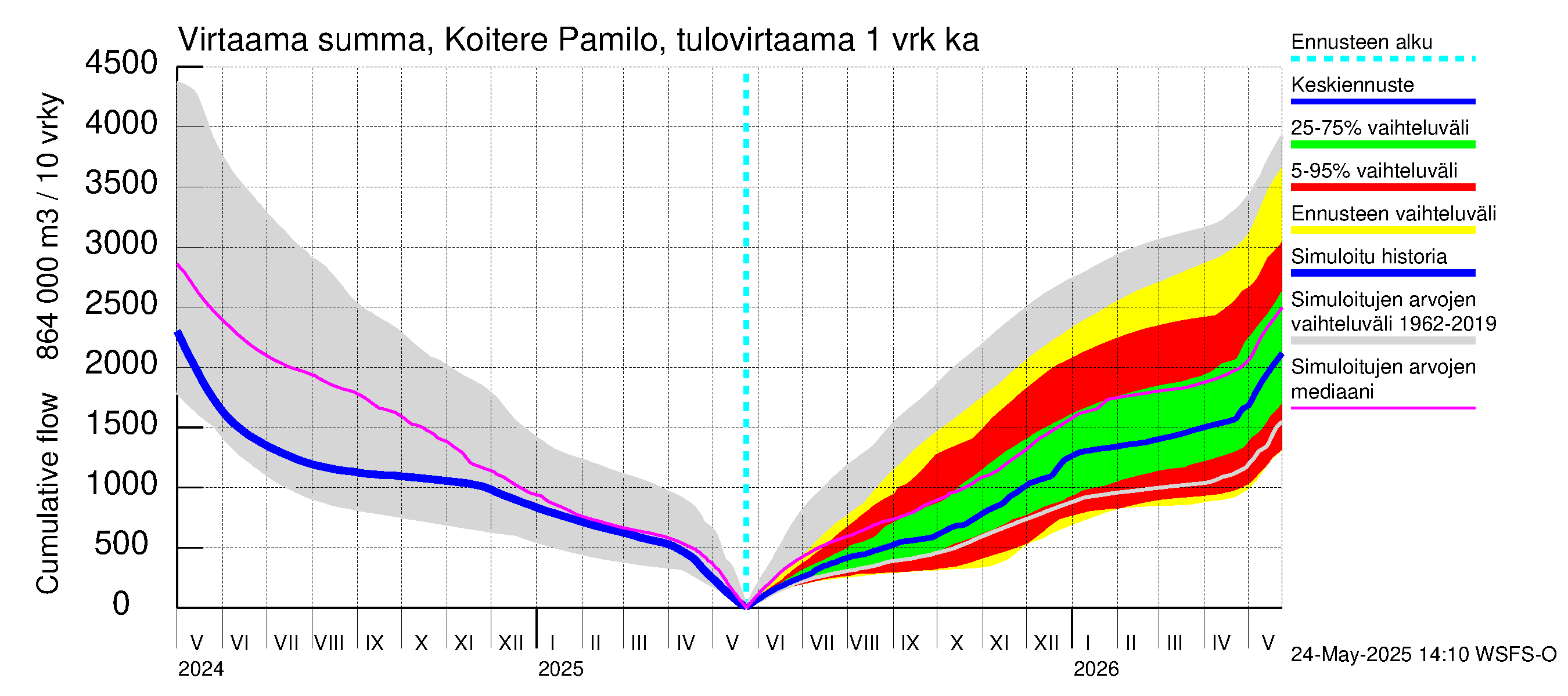 Vuoksen vesistöalue - Koitere Surinkivi: Tulovirtaama - summa