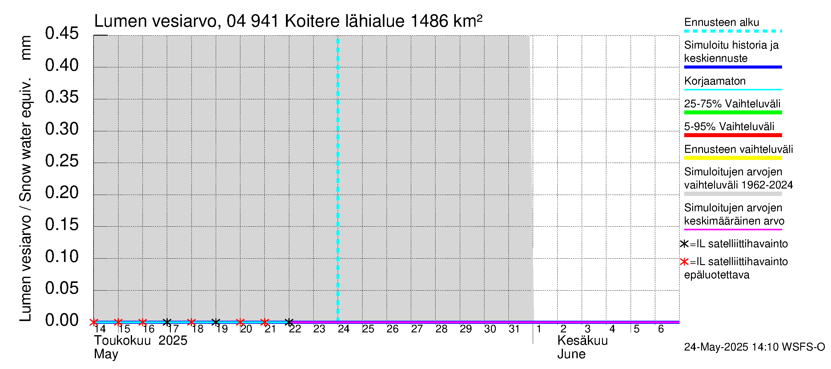 Vuoksen vesistöalue - Koitere Surinkivi: Lumen vesiarvo