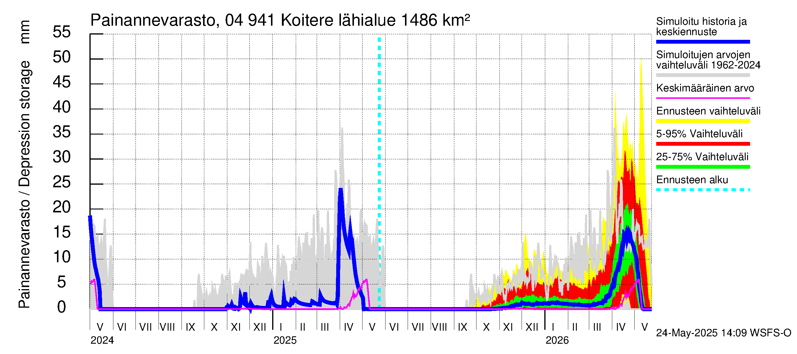 Vuoksen vesistöalue - Koitere Surinkivi: Painannevarasto