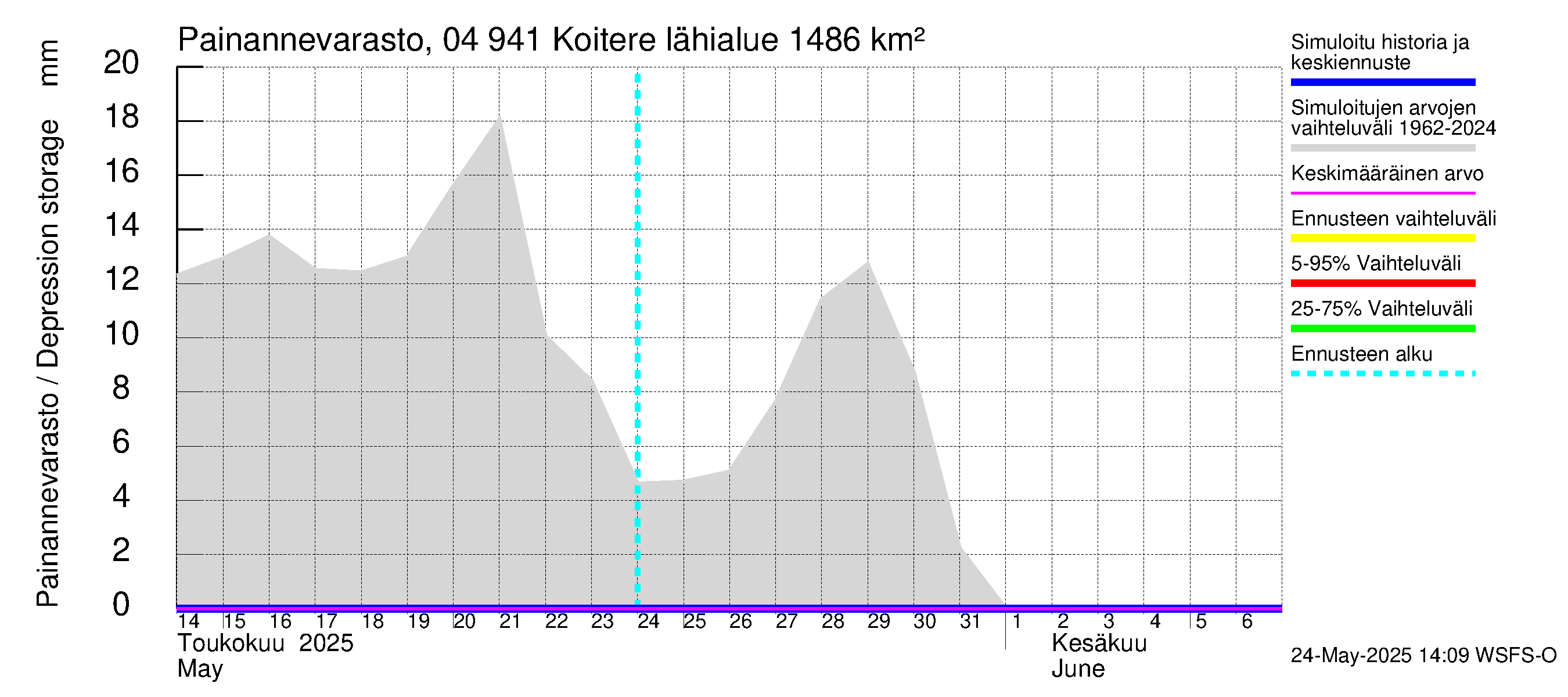 Vuoksen vesistöalue - Koitere Surinkivi: Painannevarasto
