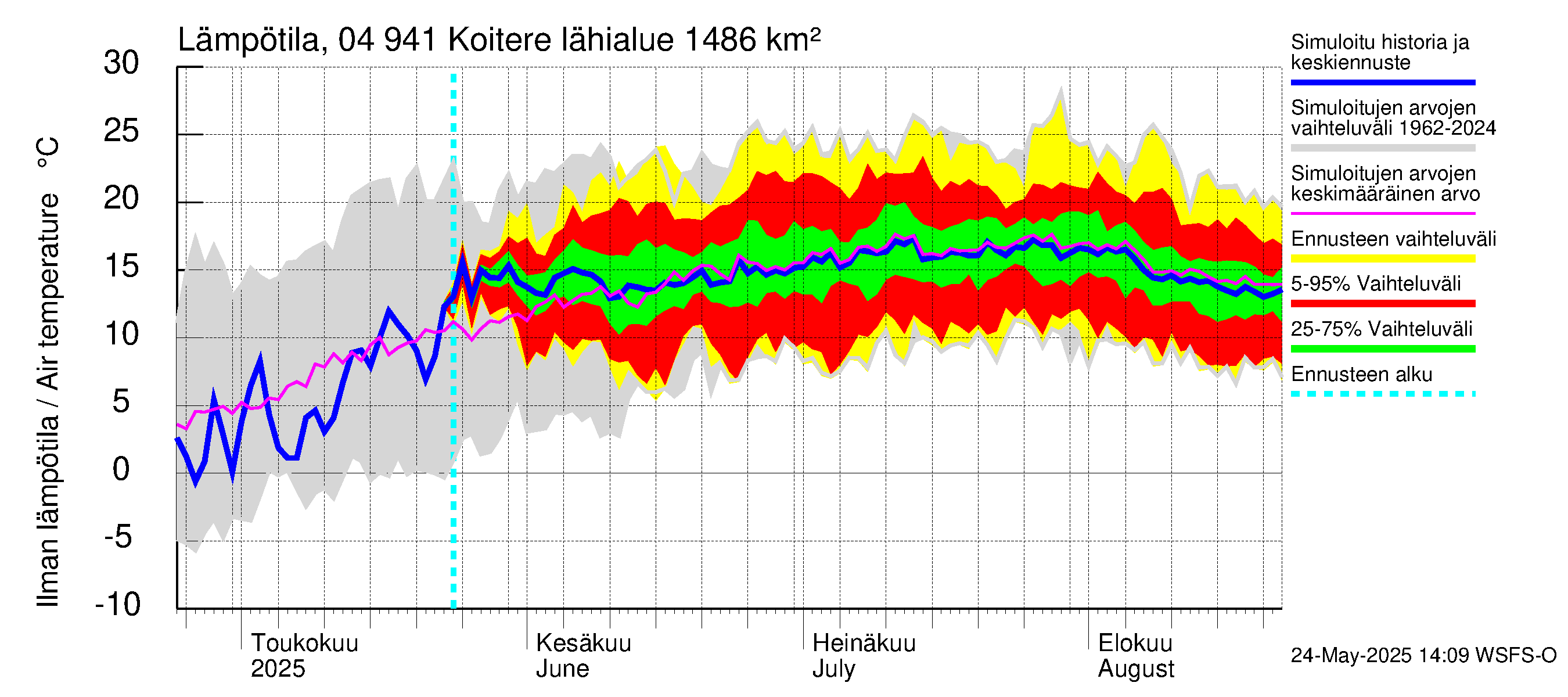 Vuoksen vesistöalue - Koitere Surinkivi: Ilman lämpötila