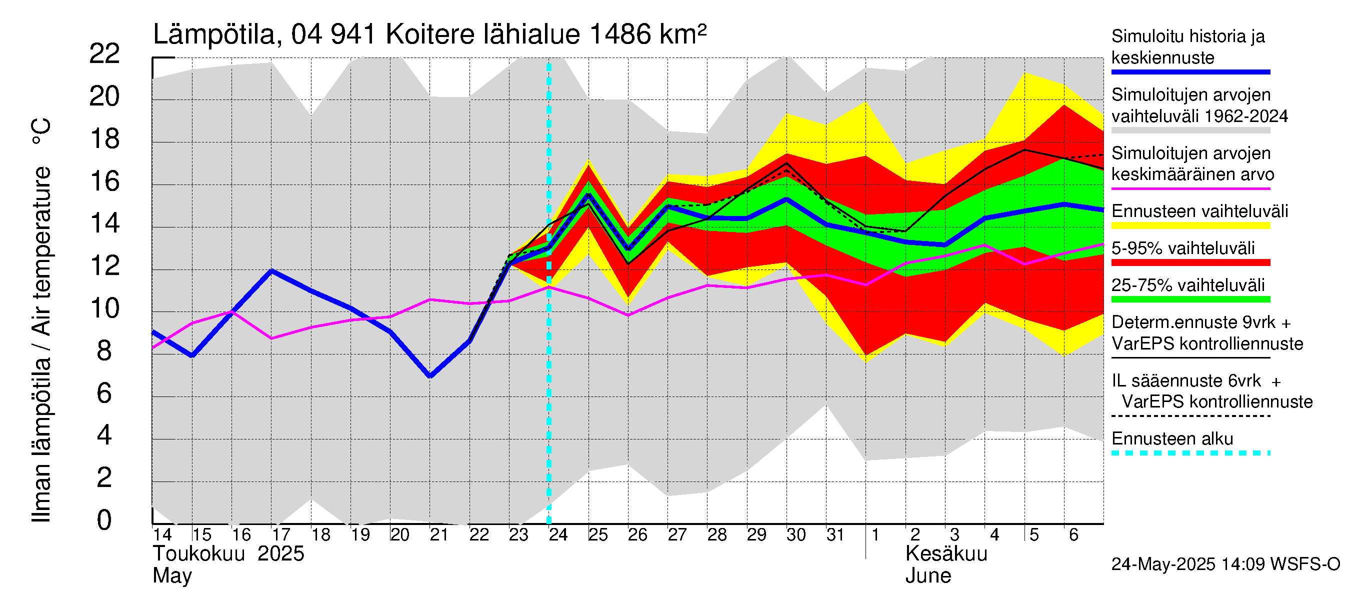 Vuoksen vesistöalue - Koitere Surinkivi: Ilman lämpötila