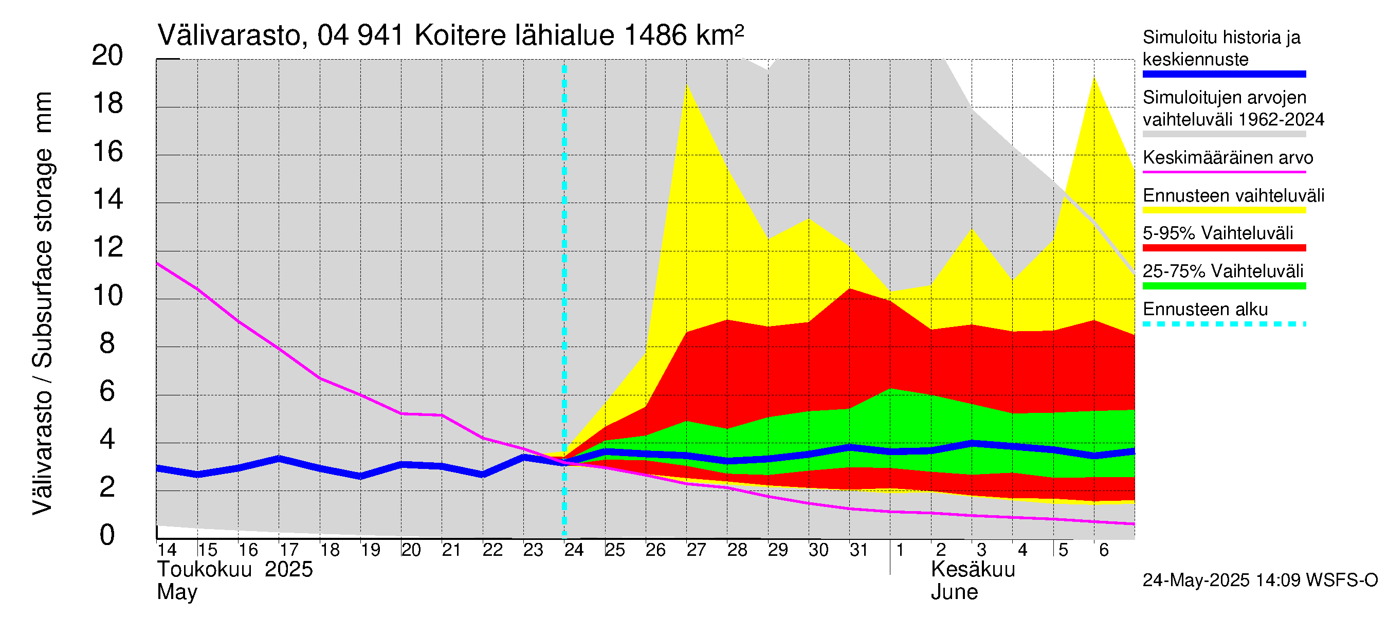 Vuoksen vesistöalue - Koitere Surinkivi: Välivarasto