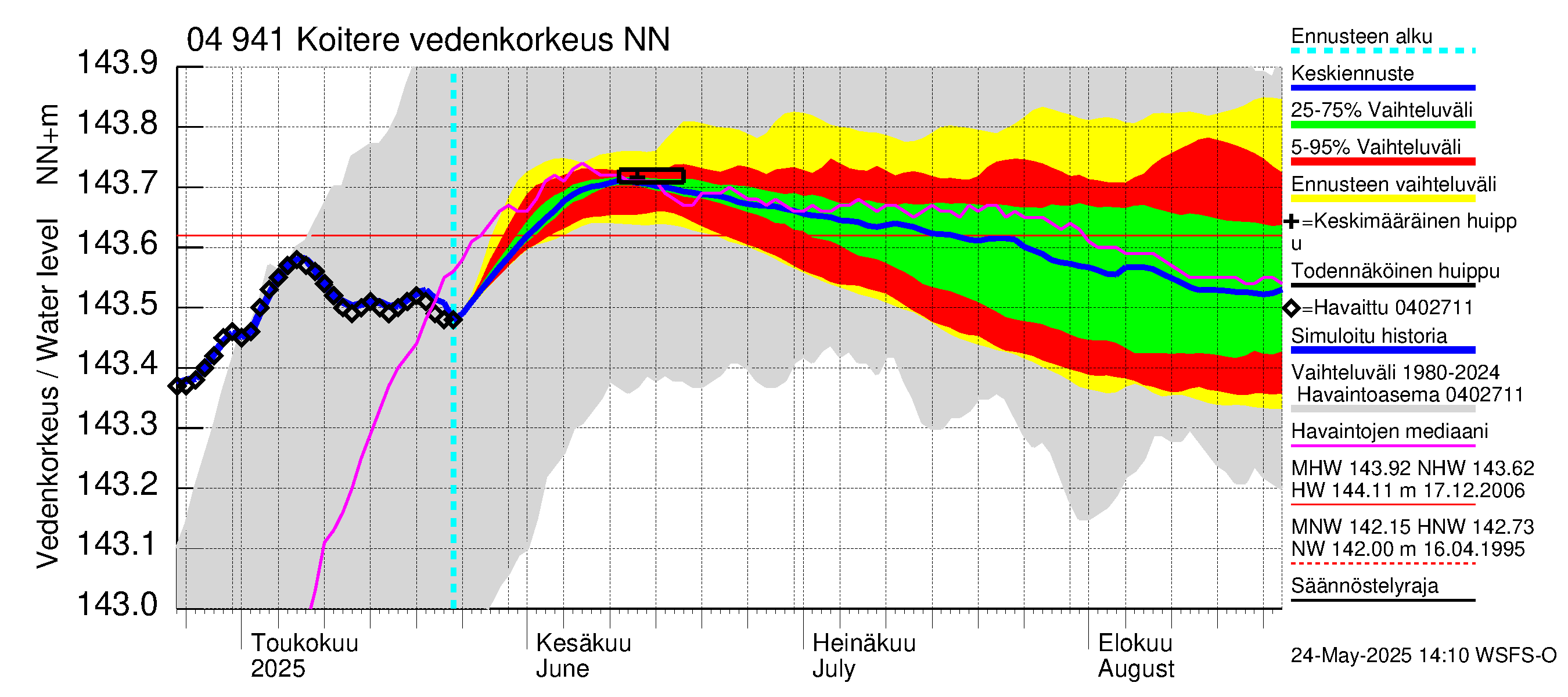 Vuoksen vesistöalue - Koitere Surinkivi: Vedenkorkeus - jakaumaennuste