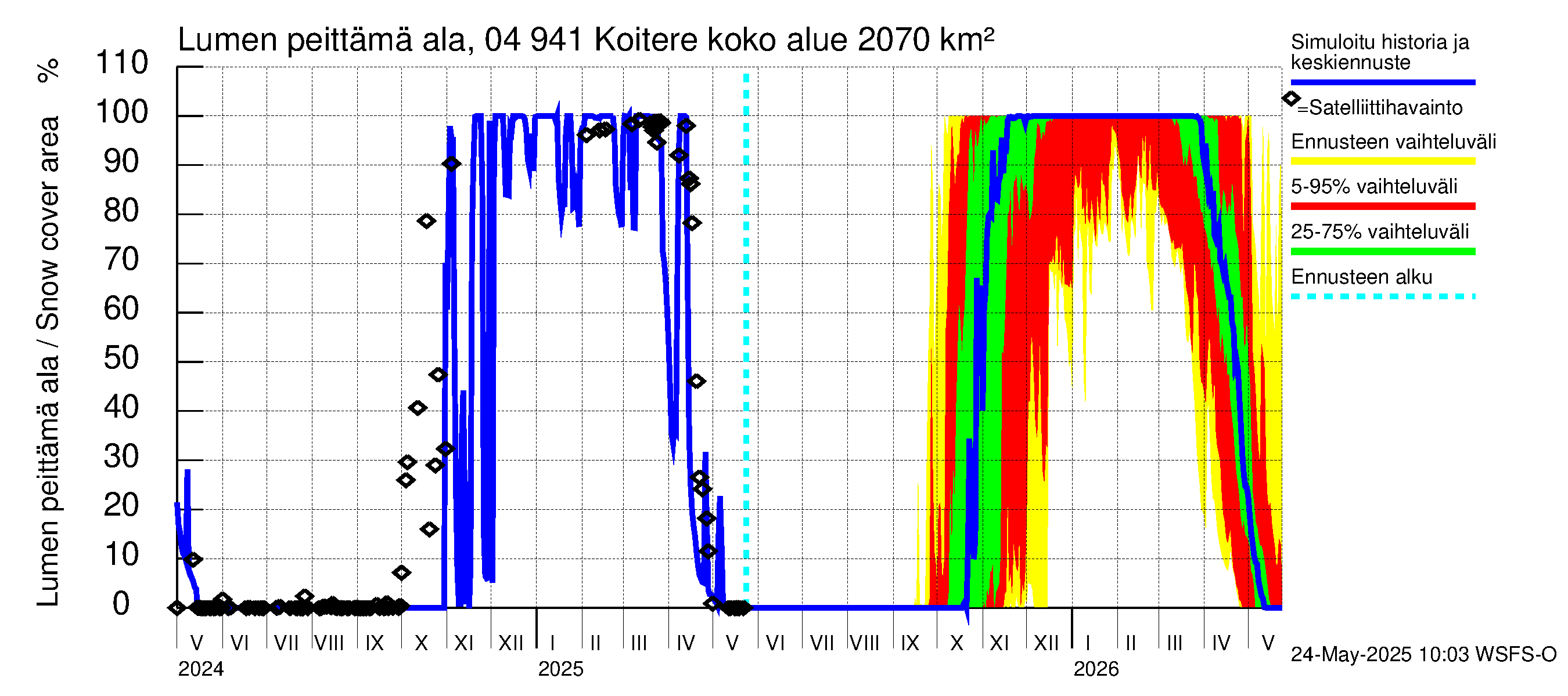 Vuoksen vesistöalue - Koitere Surinkivi: Lumen peittämä ala