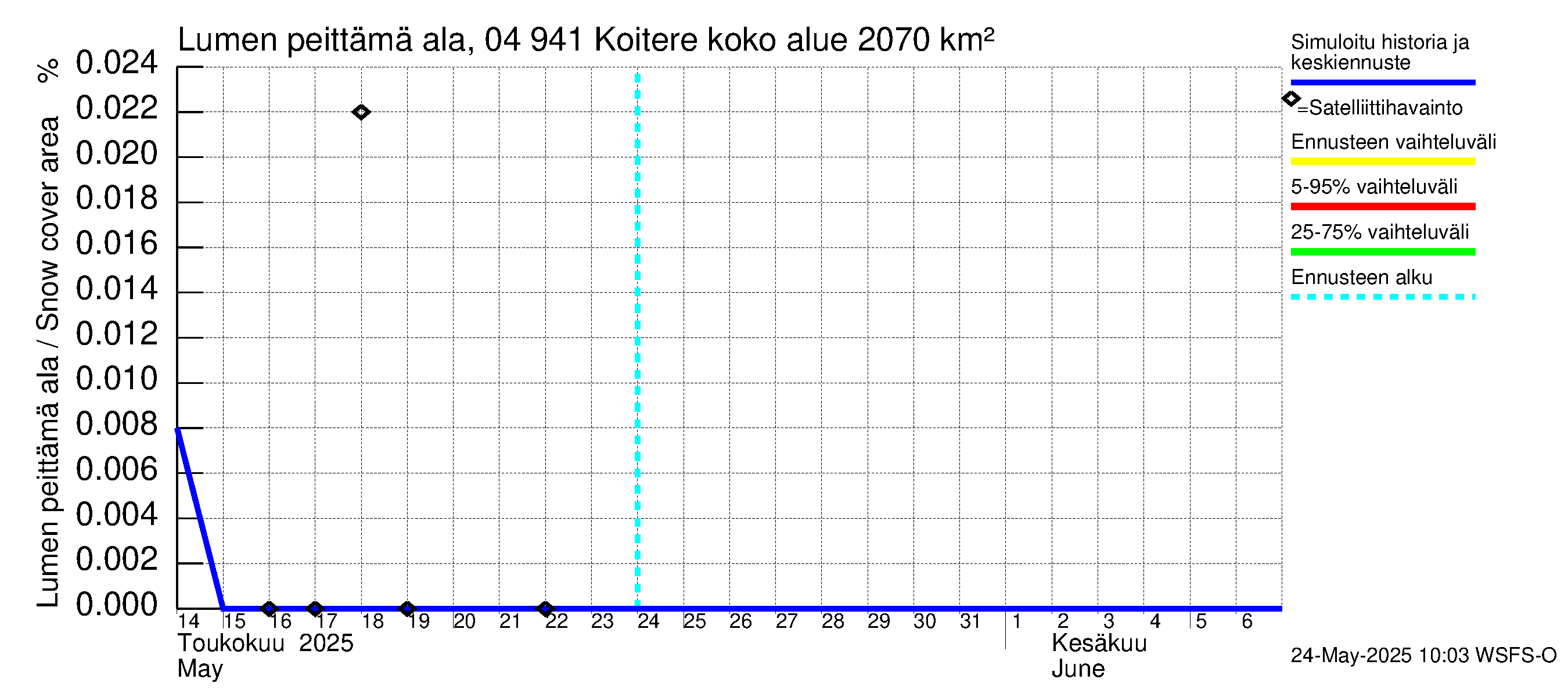 Vuoksen vesistöalue - Koitere Surinkivi: Lumen peittämä ala