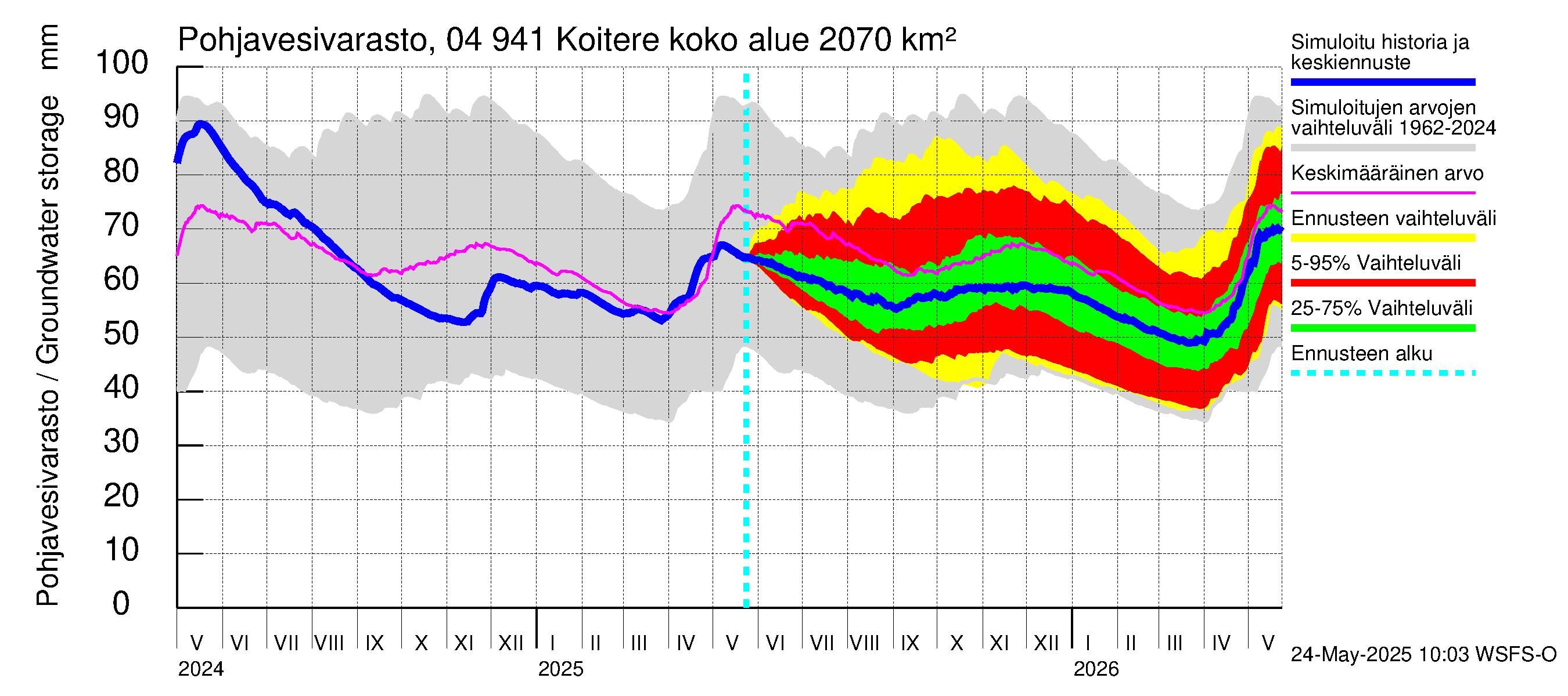 Vuoksen vesistöalue - Koitere Surinkivi: Pohjavesivarasto