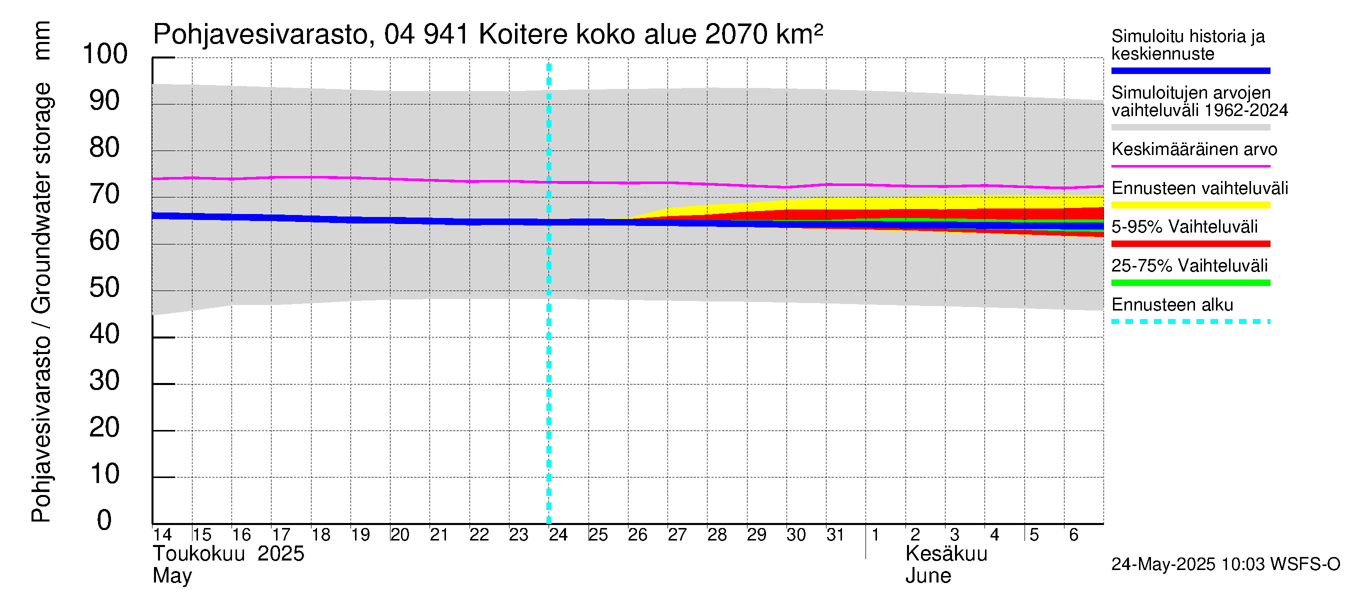 Vuoksen vesistöalue - Koitere Surinkivi: Pohjavesivarasto