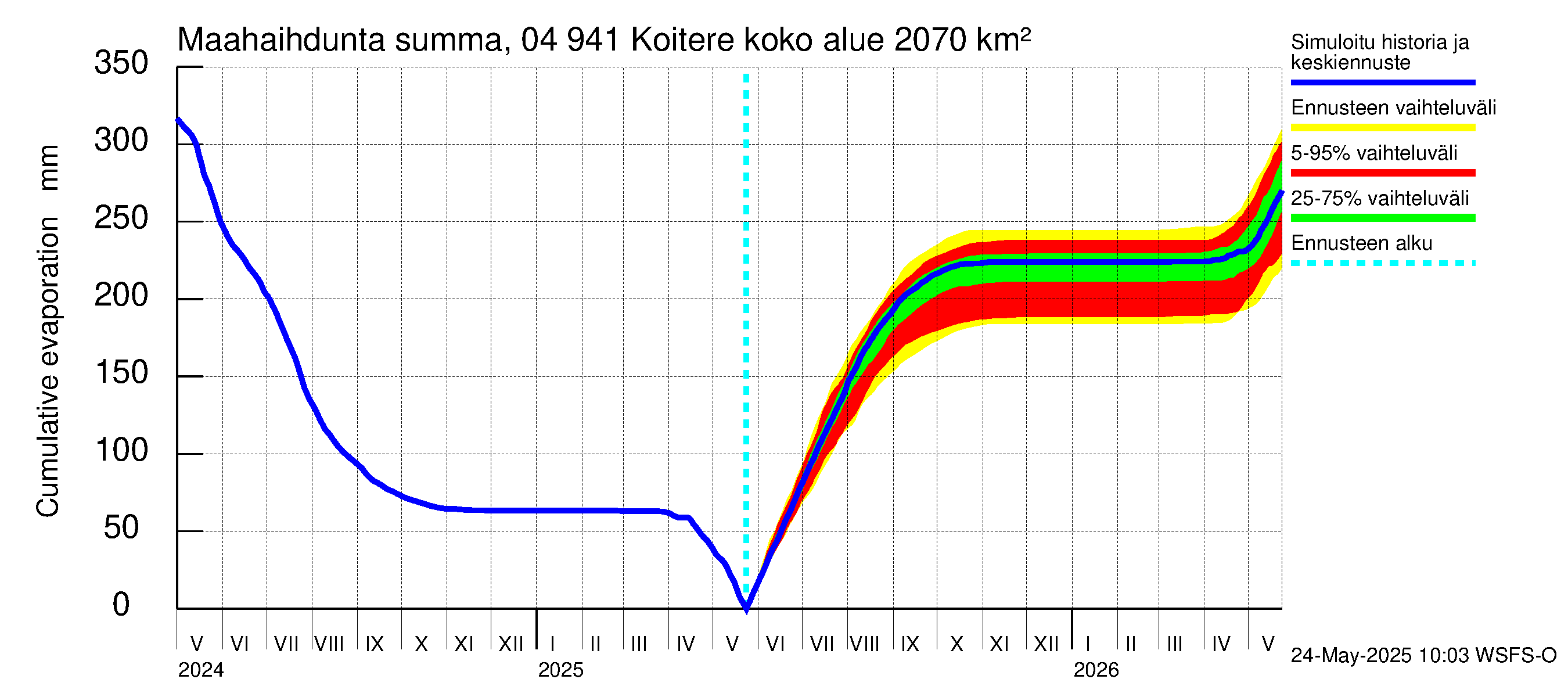 Vuoksen vesistöalue - Koitere Surinkivi: Haihdunta maa-alueelta - summa