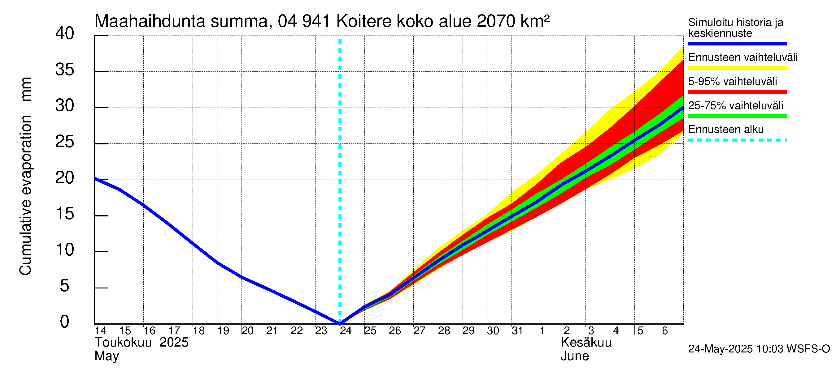 Vuoksen vesistöalue - Koitere Surinkivi: Haihdunta maa-alueelta - summa