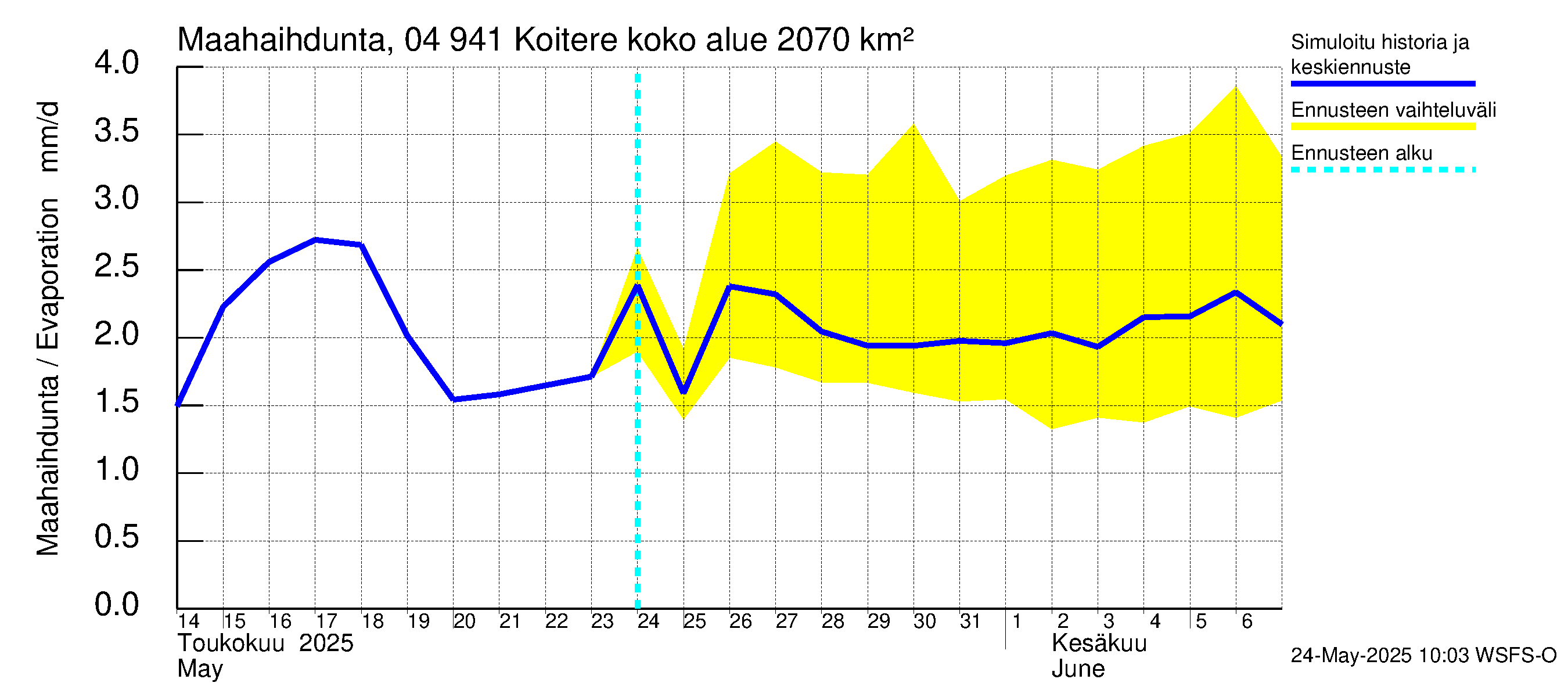 Vuoksen vesistöalue - Koitere Surinkivi: Haihdunta maa-alueelta