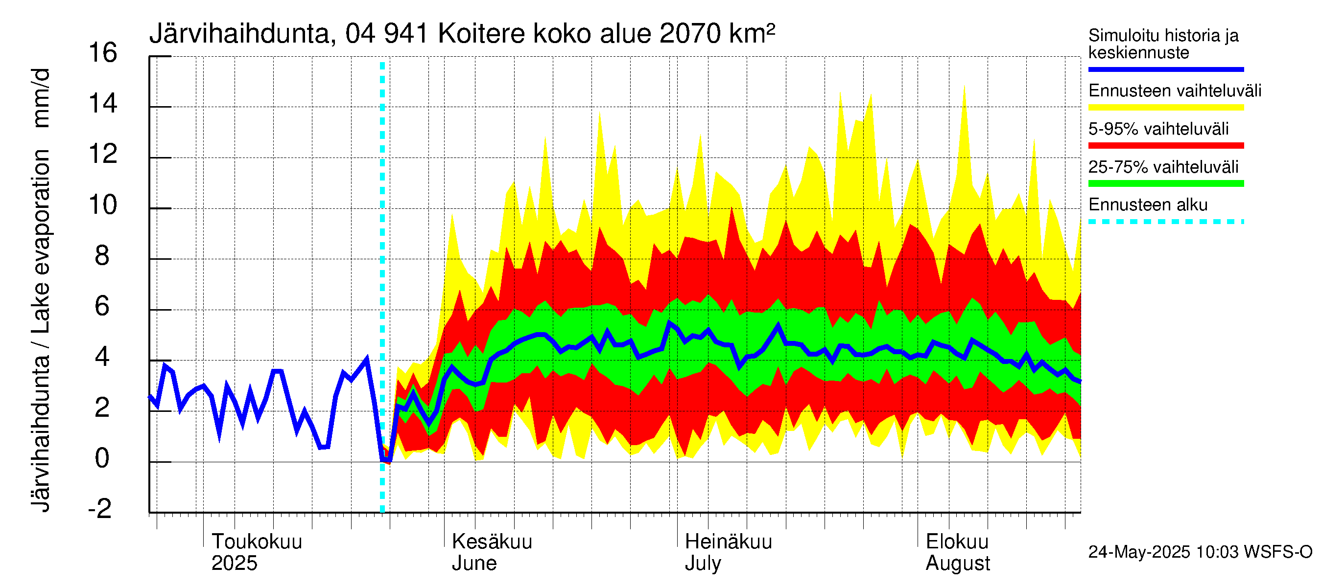 Vuoksen vesistöalue - Koitere Surinkivi: Järvihaihdunta