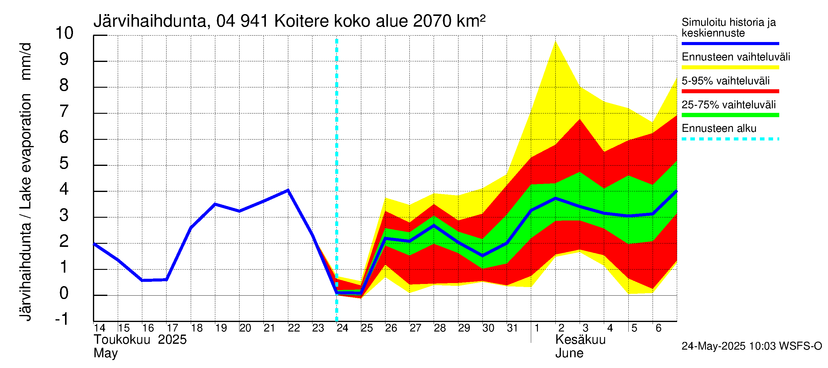 Vuoksen vesistöalue - Koitere Surinkivi: Järvihaihdunta