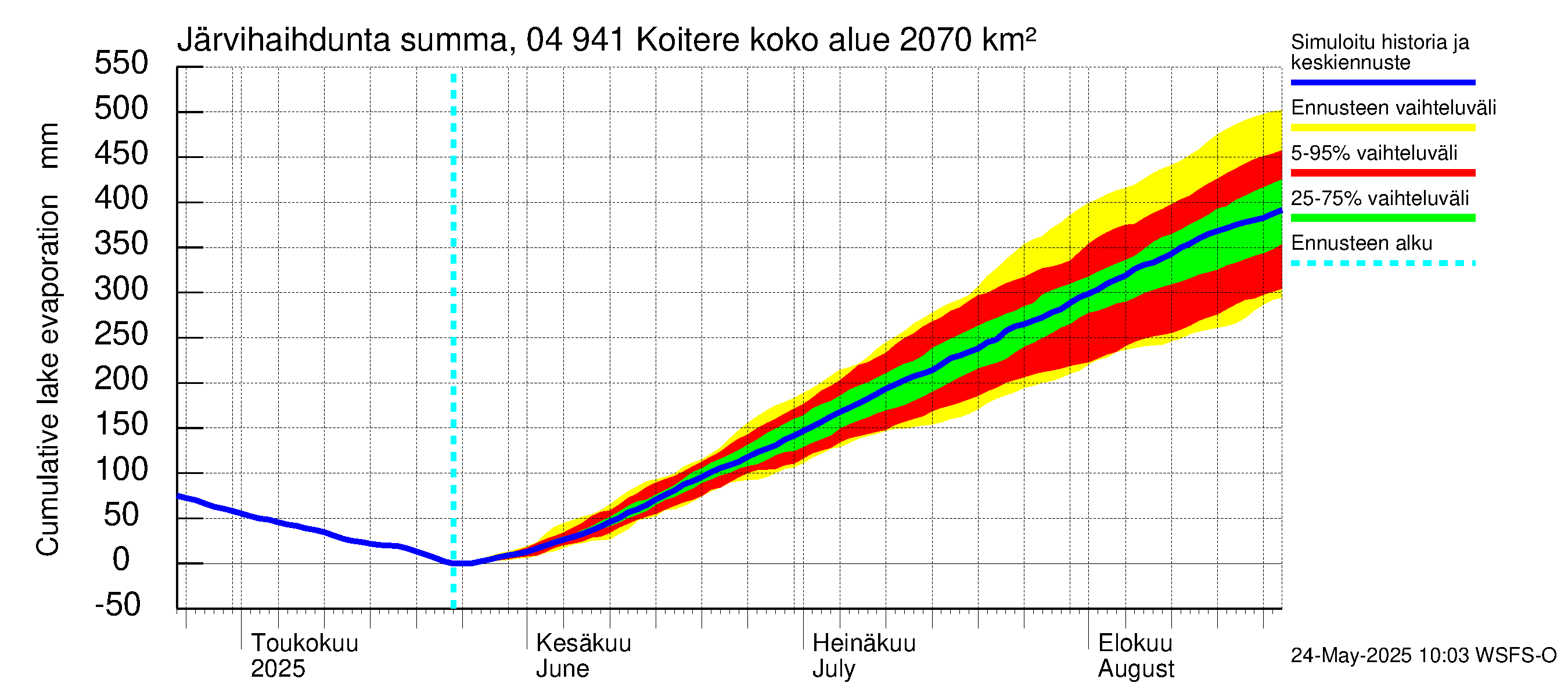 Vuoksen vesistöalue - Koitere Surinkivi: Järvihaihdunta - summa