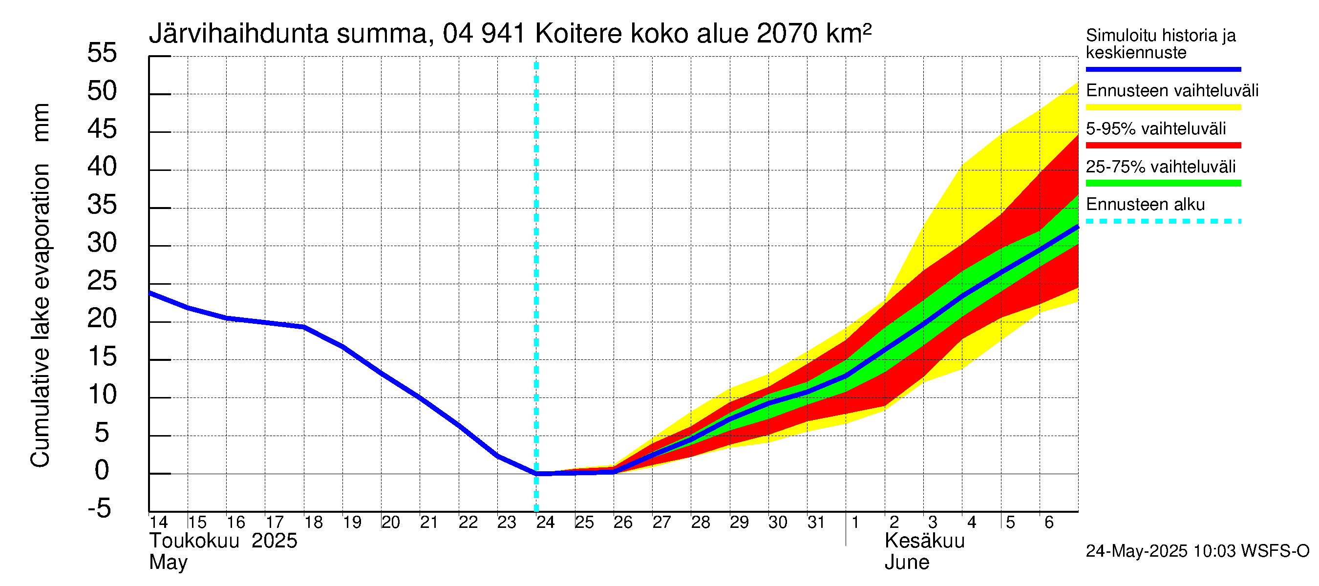 Vuoksen vesistöalue - Koitere Surinkivi: Järvihaihdunta - summa