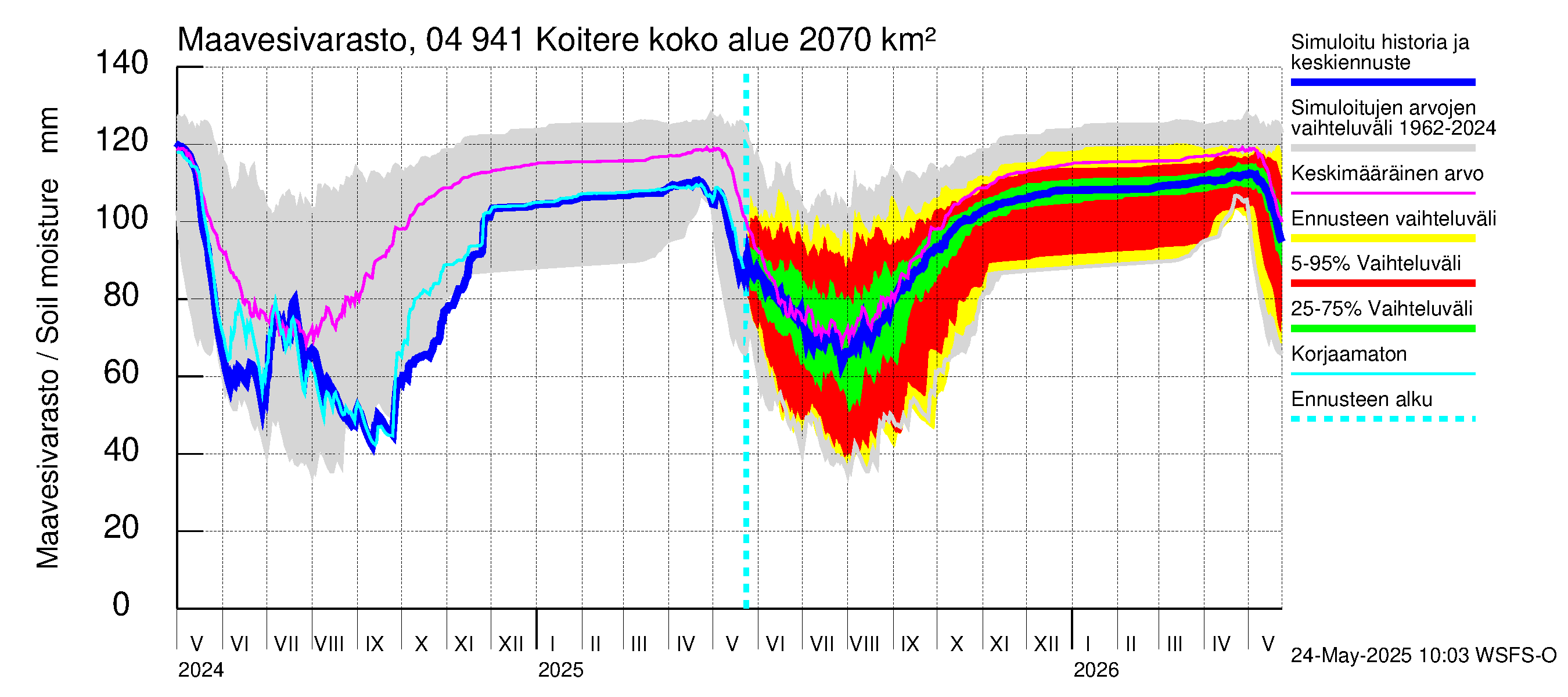 Vuoksen vesistöalue - Koitere Surinkivi: Maavesivarasto