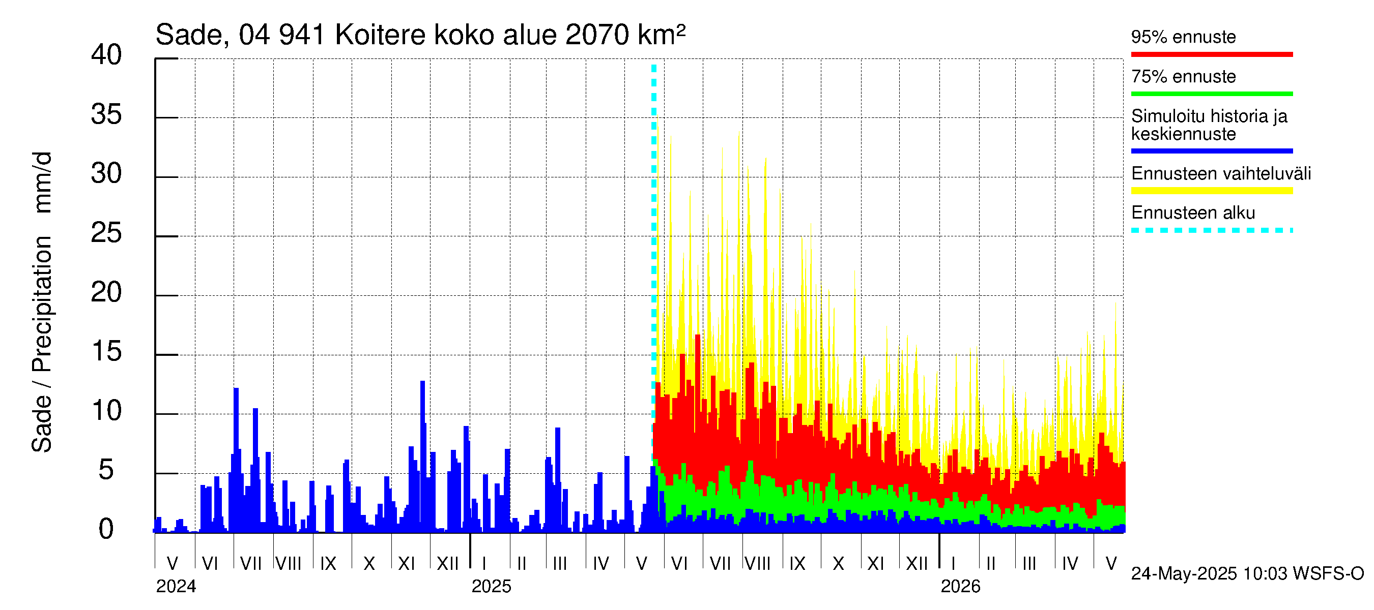 Vuoksen vesistöalue - Koitere Surinkivi: Sade